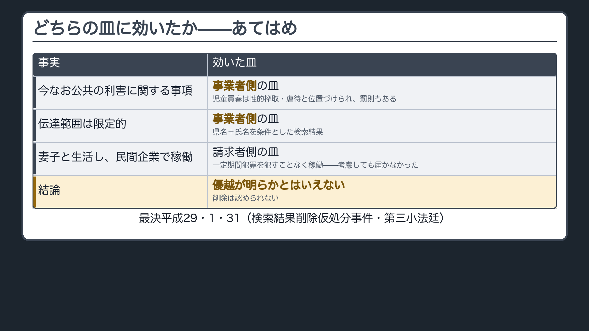 あてはめを皿に配置。検索事業者側の皿=児童買春は今なお公共の利害に関する事項/伝達範囲は県名と氏名の条件である程度限られる。請求者側の皿=妻子と生活・一定期間犯罪なく稼働(届かず)。結論=優越が明らかとはいえない