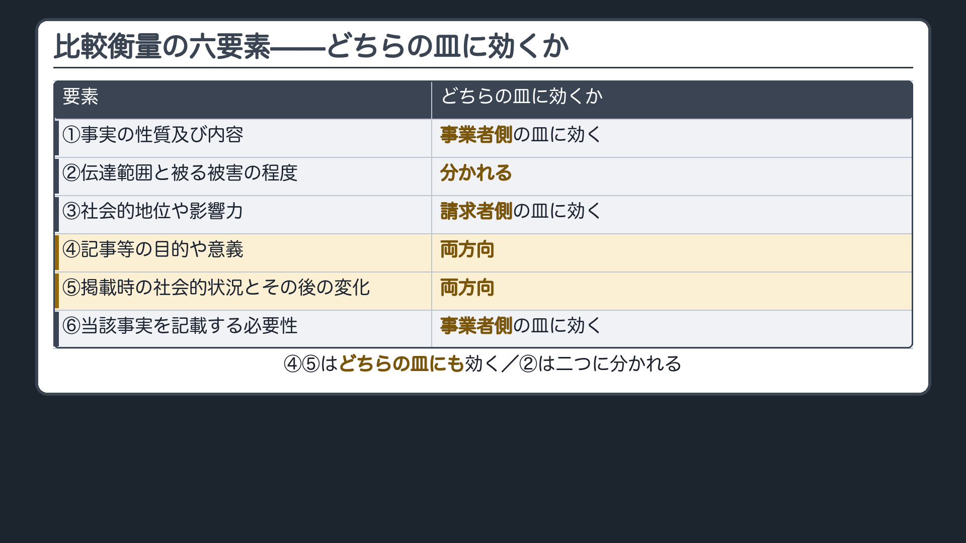 比較衡量の六要素。①事実の性質及び内容 ②伝達される範囲と被る具体的被害の程度 ③社会的地位や影響力 ④記事等の目的や意義 ⑤記事等が掲載された時の社会的状況とその後の変化 ⑥記載の必要性。検索結果を残す理由に効く要素と、消してほしい理由に効く要素を色分け