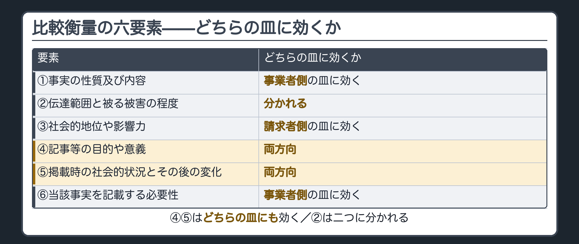 比較衡量の六要素と、それぞれが事業者側・請求者側のどちらの皿に効くかの表