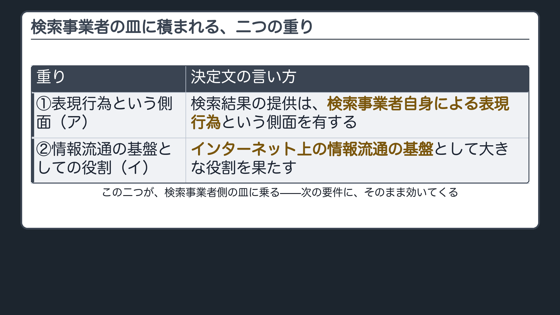 検索事業者の皿に積まれる二つの重り。①検索結果の提供は検索事業者自身による表現行為という側面を持つ ②インターネット上の情報流通の基盤としての役割を果たす。天秤の絵に二つの重りを乗せる