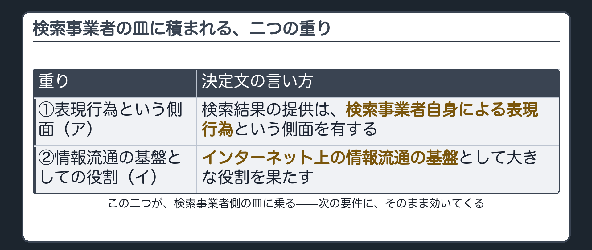検索事業者の皿に積まれる二つの重り(①表現行為という側面〈ア〉/②情報流通の基盤としての役割〈イ〉)と決定文の言い方の表