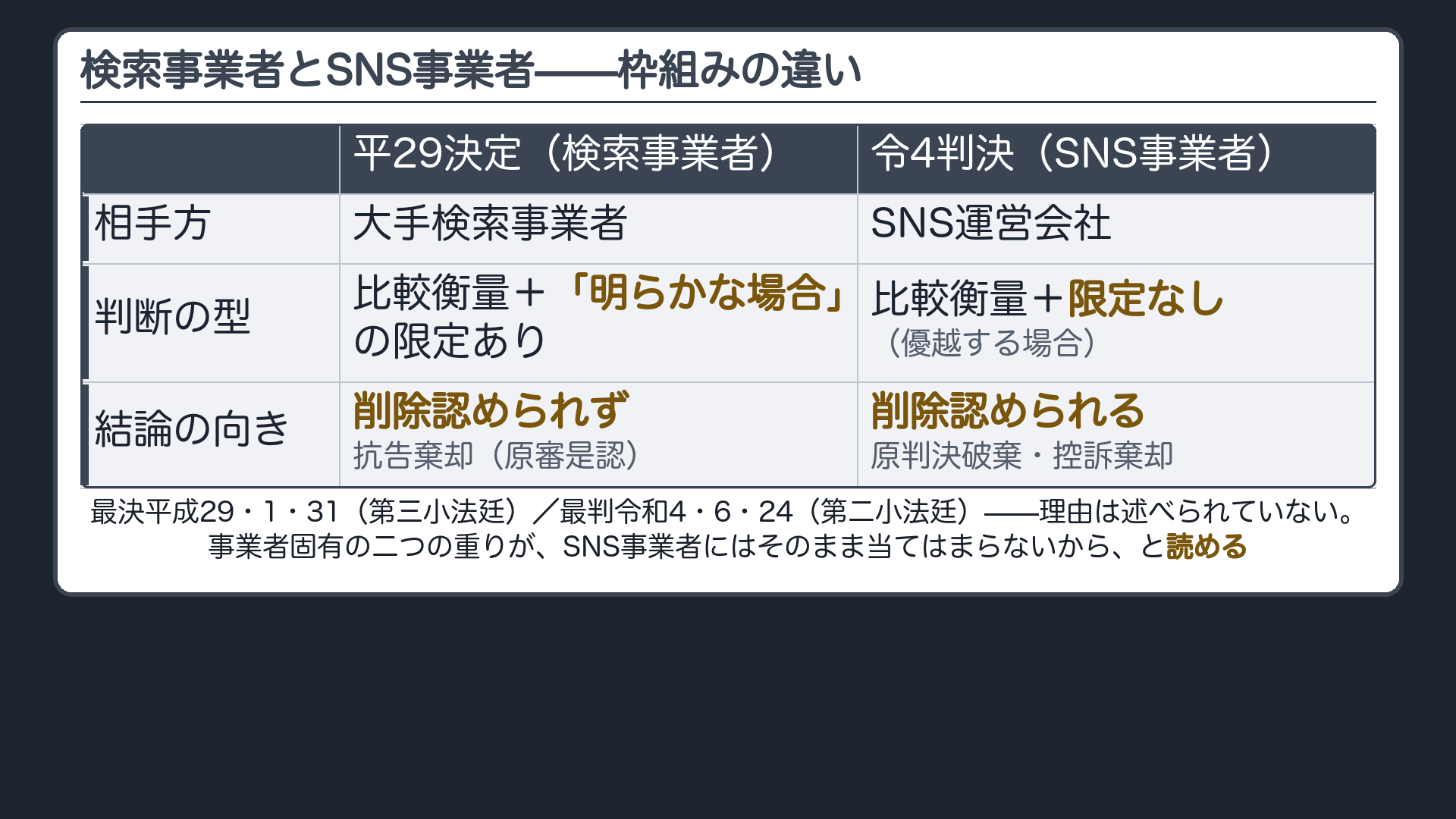 検索事業者の決定とSNS事業者の判決の対比。相手方=検索事業者/SNS運営会社。判断の型=比較衡量+「明らか」の限定あり/比較衡量+限定なし。結論の向き=削除認められず/削除認められる