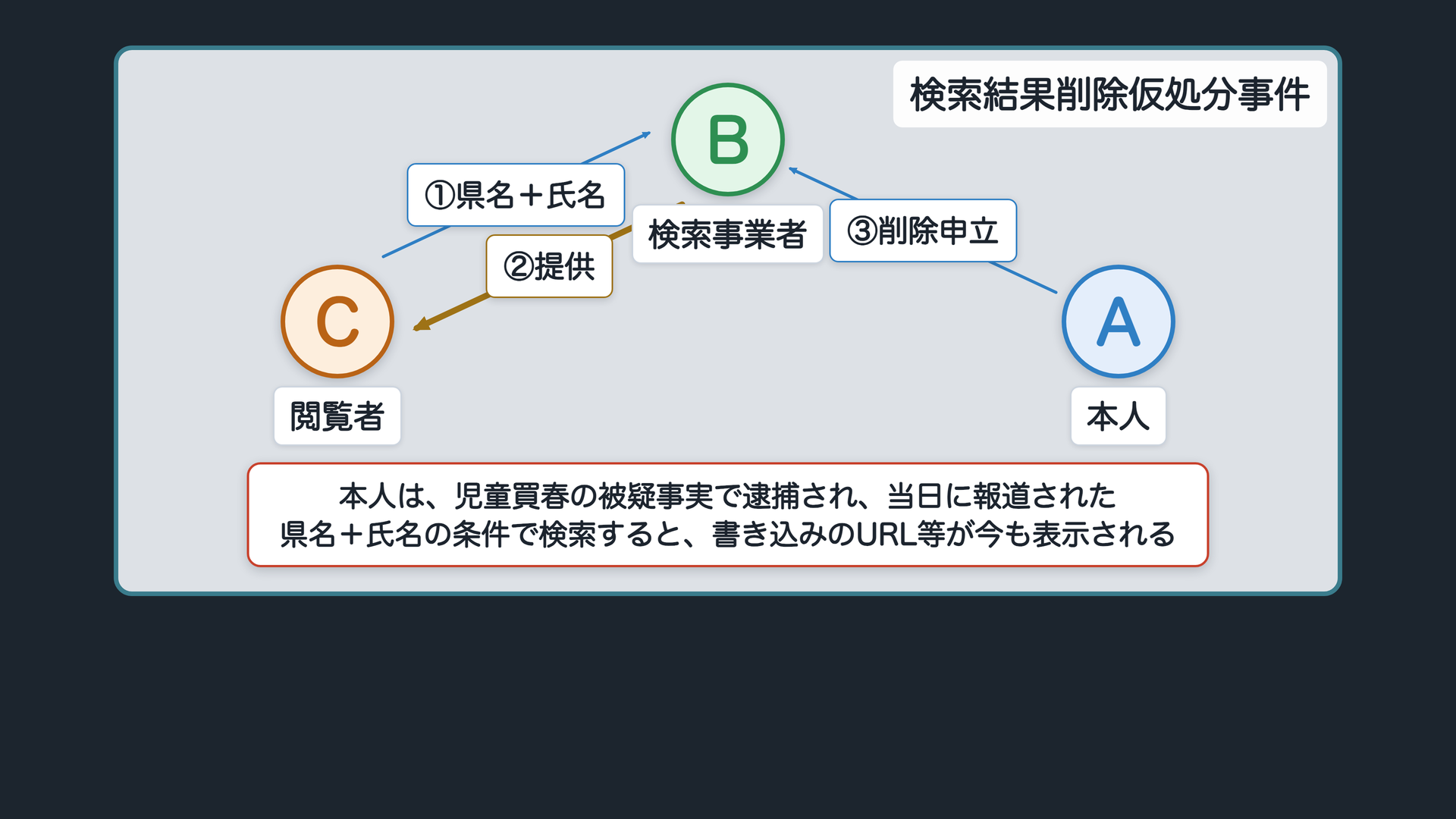 事案の関係図。A=逮捕歴のある人物/B=検索事業者/C=閲覧者(不特定多数)。辺=A→(過去)児童買春の被疑事実で逮捕・報道/C⇒B「県名+氏名で検索」/B⇒C「検索結果(URL等情報)を提供」/A⇒B「削除を求める仮処分命令の申立て」