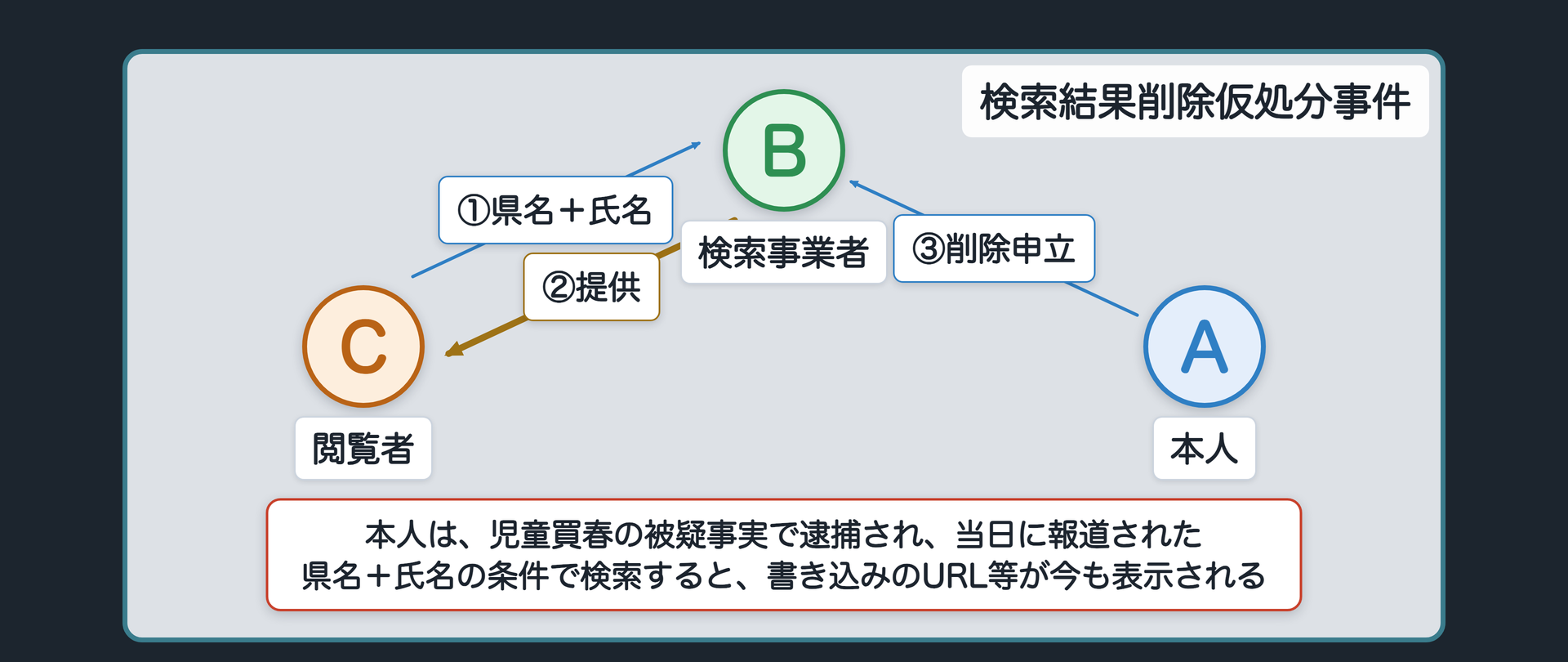 検索結果削除仮処分事件の関係図(A=本人がB=検索事業者に削除を申し立て、C=閲覧者は県名+氏名で検索しBから検索結果の提供を受ける)