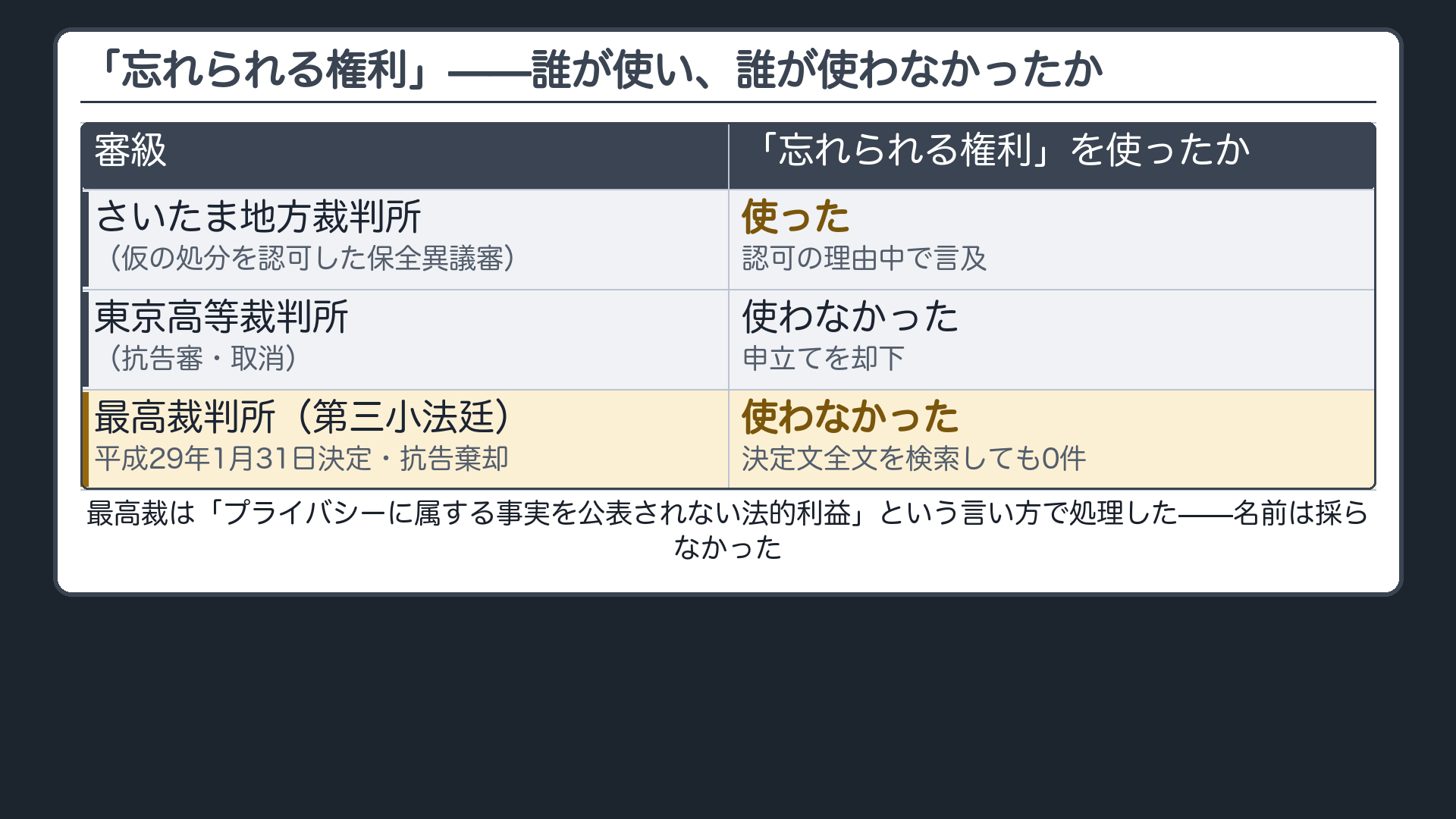 「忘れられる権利」という言葉を、誰が使い、誰が使わなかったか。さいたま地方裁判所(仮の処分を認可した保全異議審)=使った/東京高等裁判所(抗告審・取消)=使わず/最高裁(この決定・抗告棄却)=使わず。審級を縦に並べる
