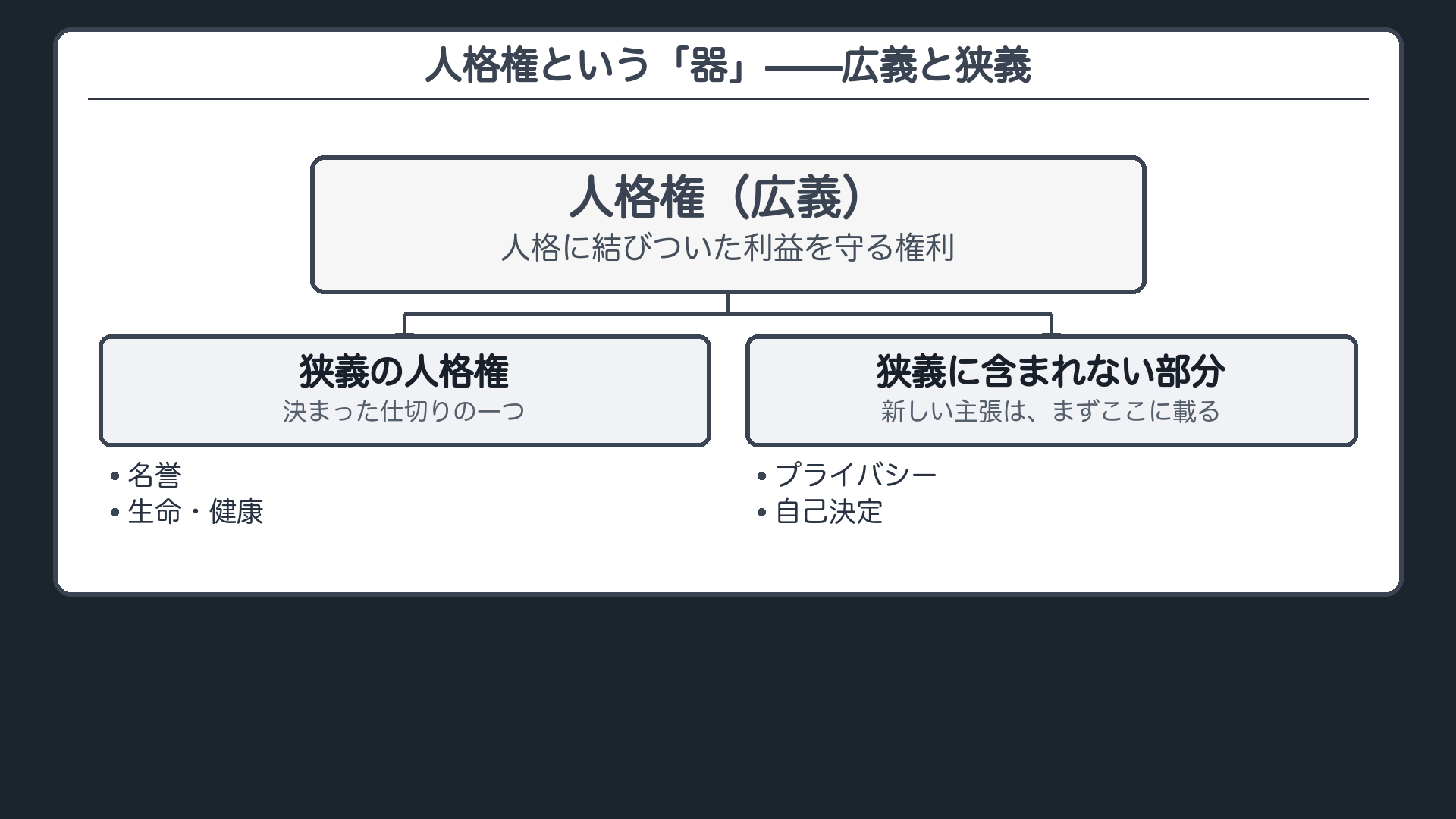 人格権という器の図(広義の外枠にプライバシー・自己決定も含まれ、狭義の内側に名誉・生命健康が入る同心円)