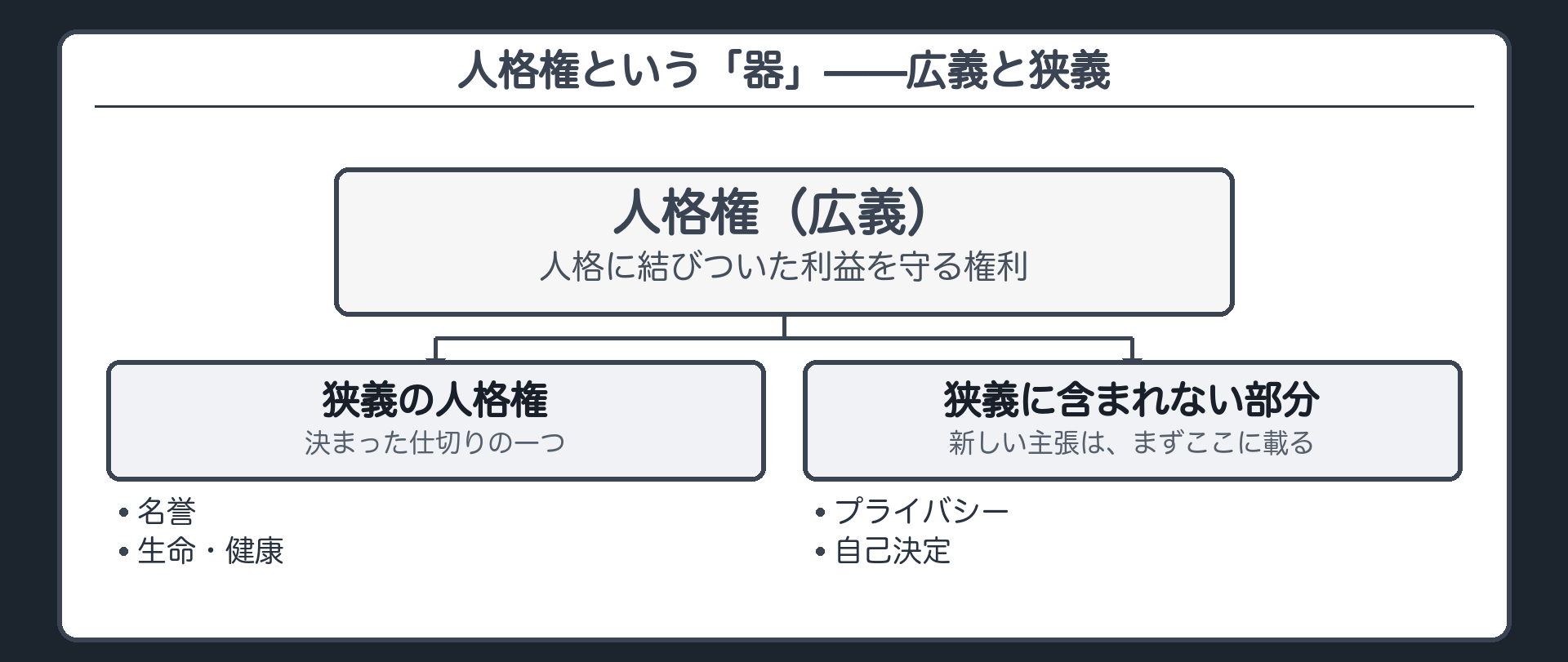 人格権の広義と狭義の階層図(狭義=名誉・生命・健康/狭義に含まれない部分=プライバシー・自己決定)