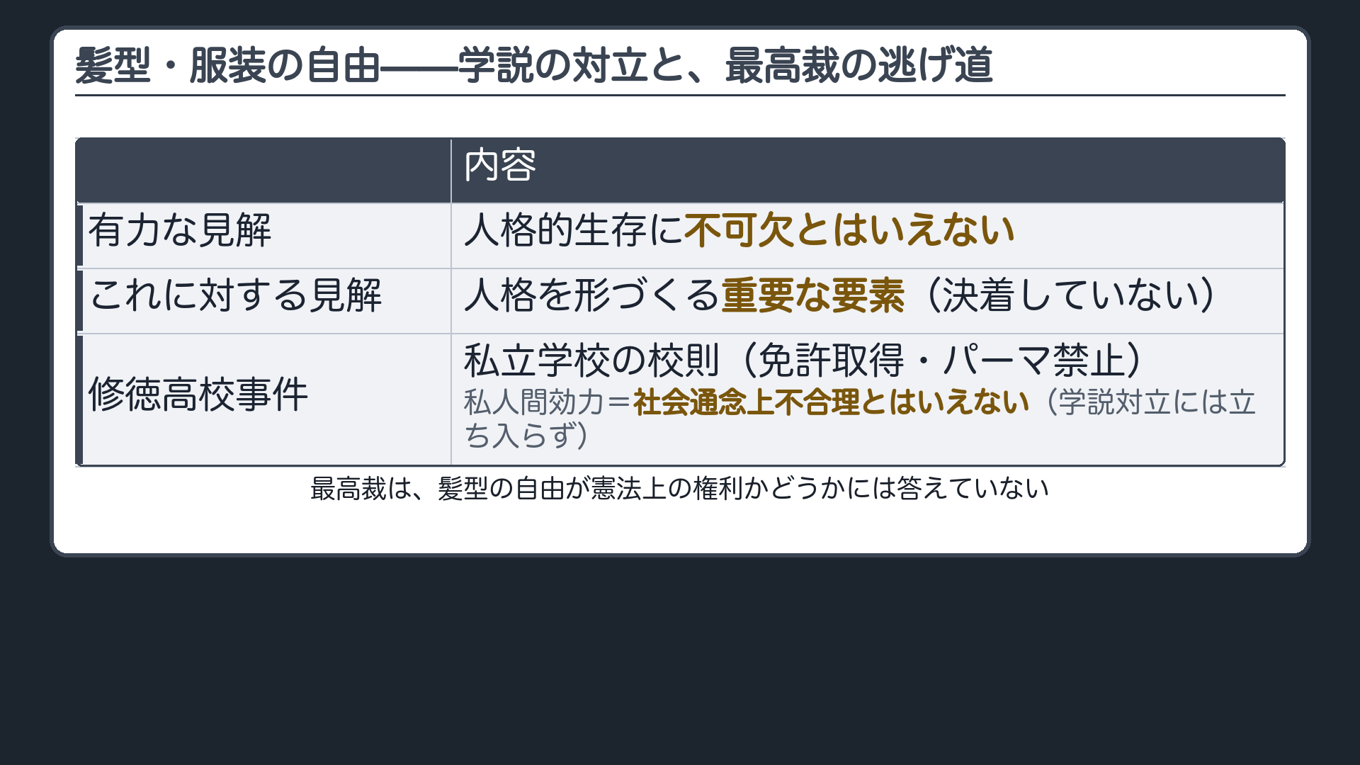 髪型・服装の学説対立(有力な見解=人格的生存に不可欠とはいえない/これに対する見解=人格形成に重要な要素)+修徳高校事件(私立学校の校則・私人間効力で受ける)