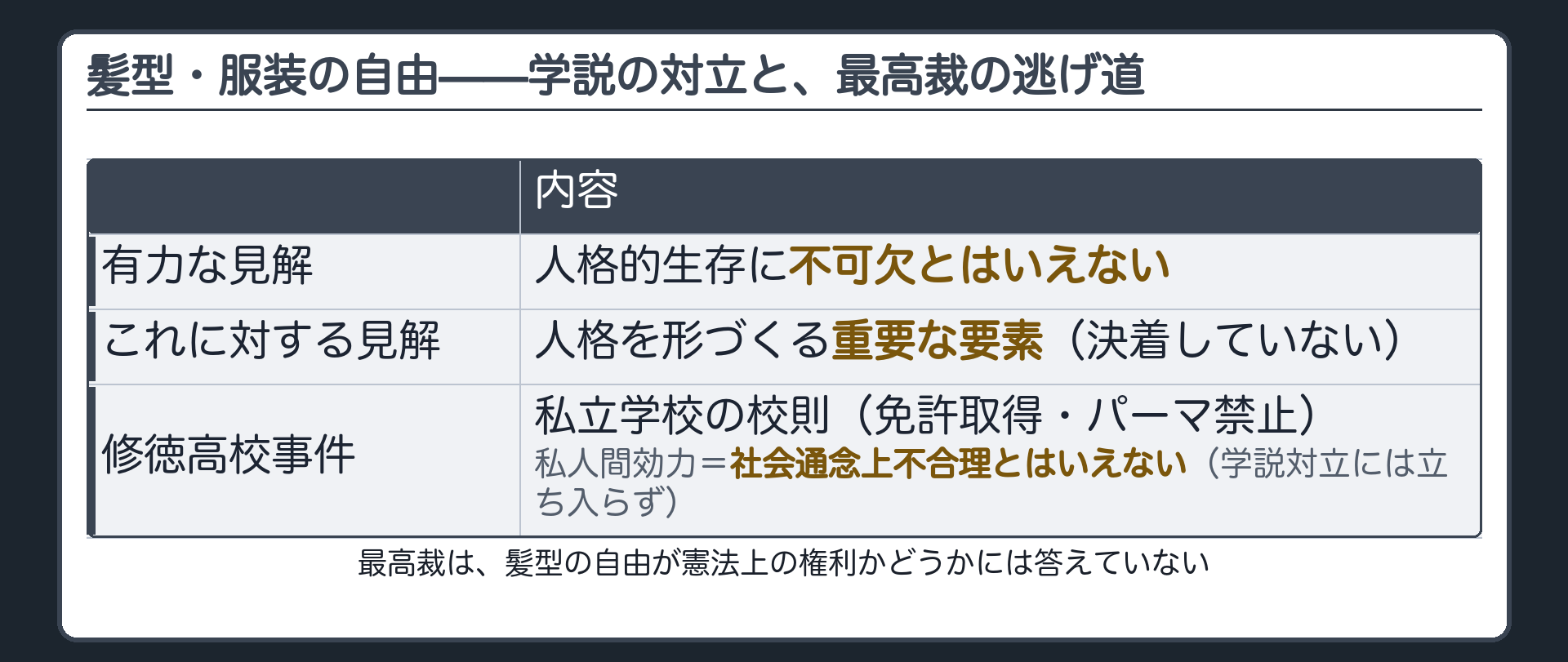 髪型・服装の自由をめぐる学説の対立(人格的生存に不可欠とはいえない/人格を形づくる重要な要素)と、私立高校の校則事件の判断