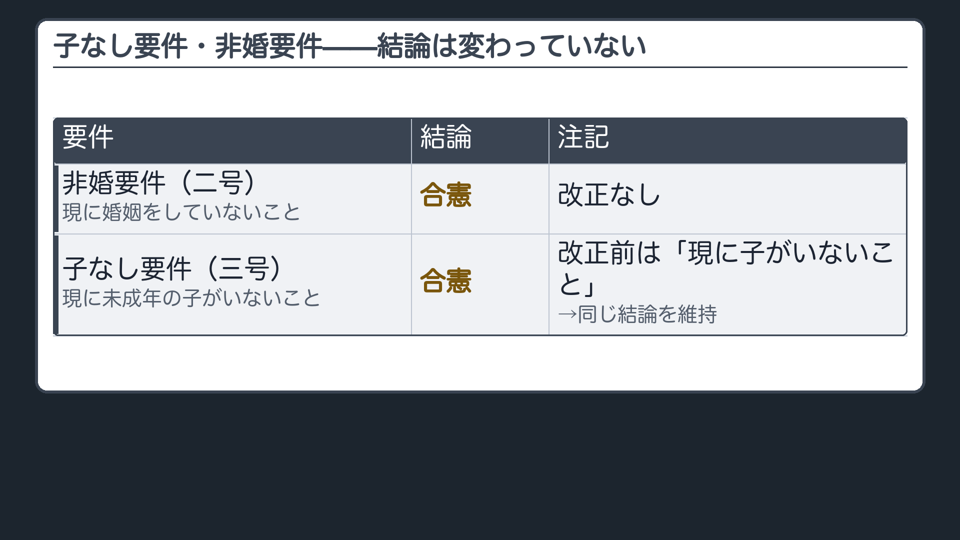 子なし要件・非婚要件の一覧。現に子がいないこと(合憲)→改正で現に未成年の子がいないことに変更→同じ結論を維持/現に婚姻していないこと(合憲)。要件・結論・注記の3列