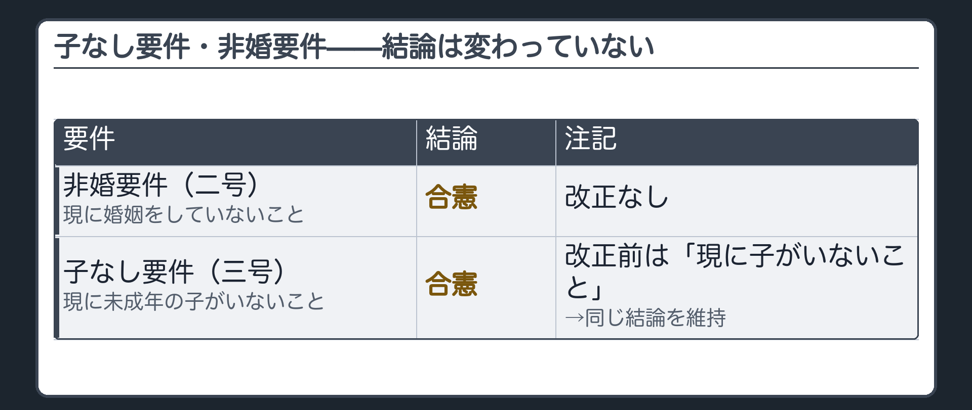 非婚要件(2号)と子なし要件(3号)はどちらも合憲で、子なし要件は改正前の「現に子がいないこと」から同じ結論を維持していることを示す表