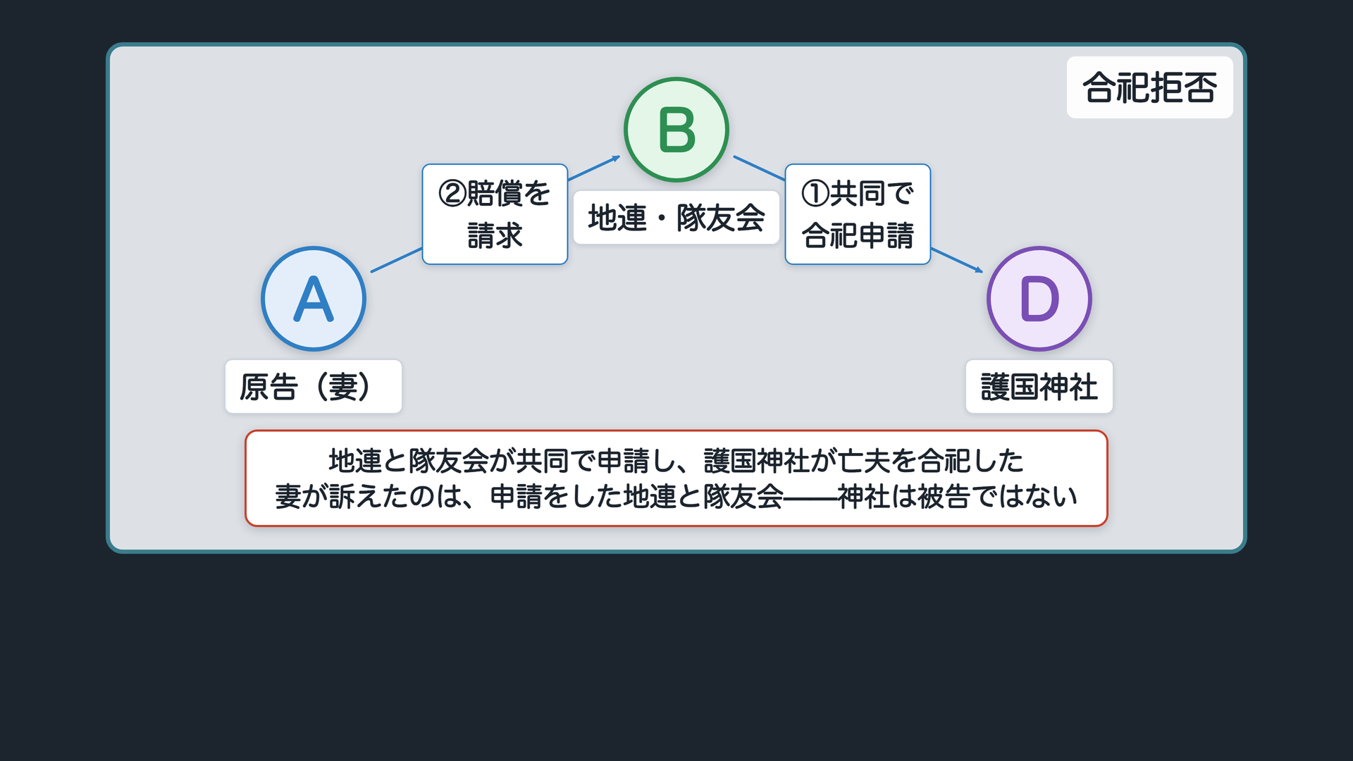 合祀拒否事件の関係図。A=原告(妻)/B=地連・隊友会/D=護国神社。辺=①B⇒(共同で合祀申請)D/②A→(宗教上の人格権侵害を主張して損害賠償を請求)B。妻が訴えたのは申請をした地連と隊友会で、護国神社は被告ではない