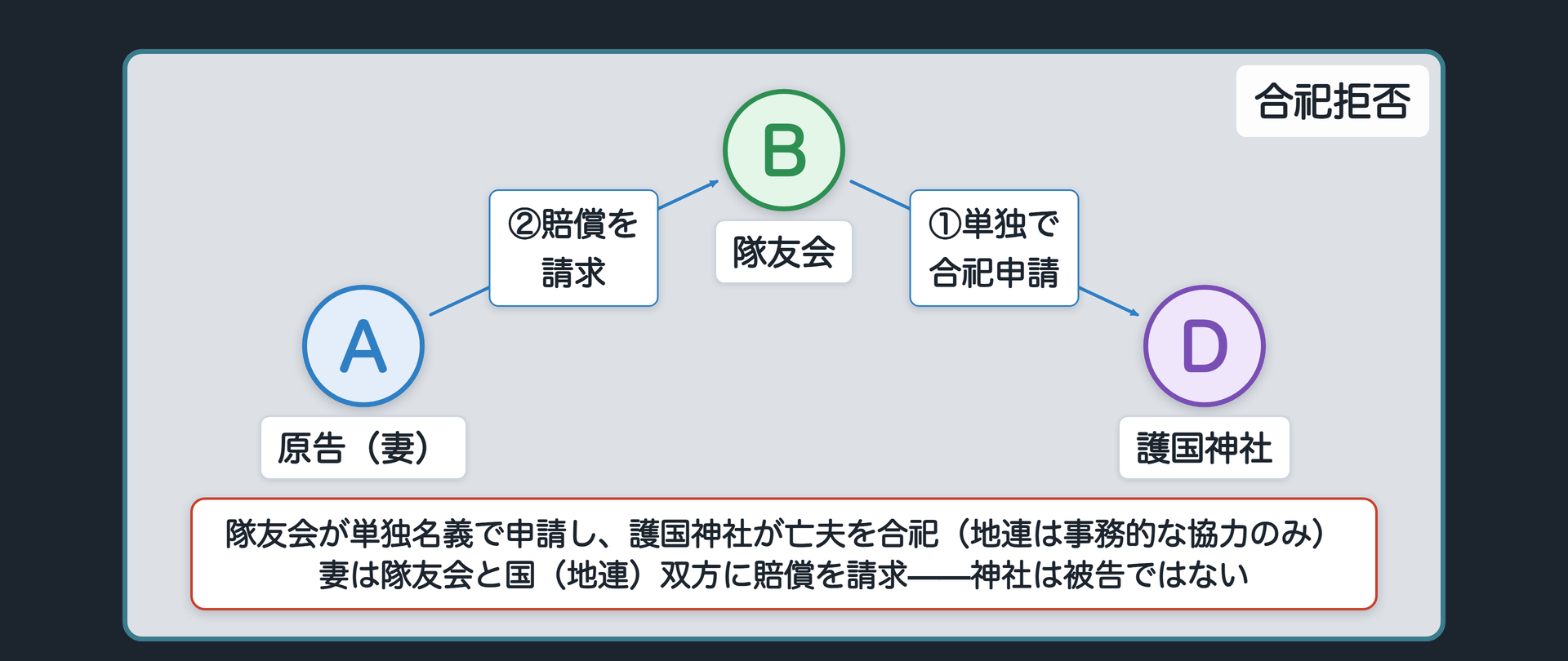自衛官合祀拒否事件の関係図(B=隊友会が単独で護国神社Dに合祀申請、A=原告の妻が賠償を請求)
