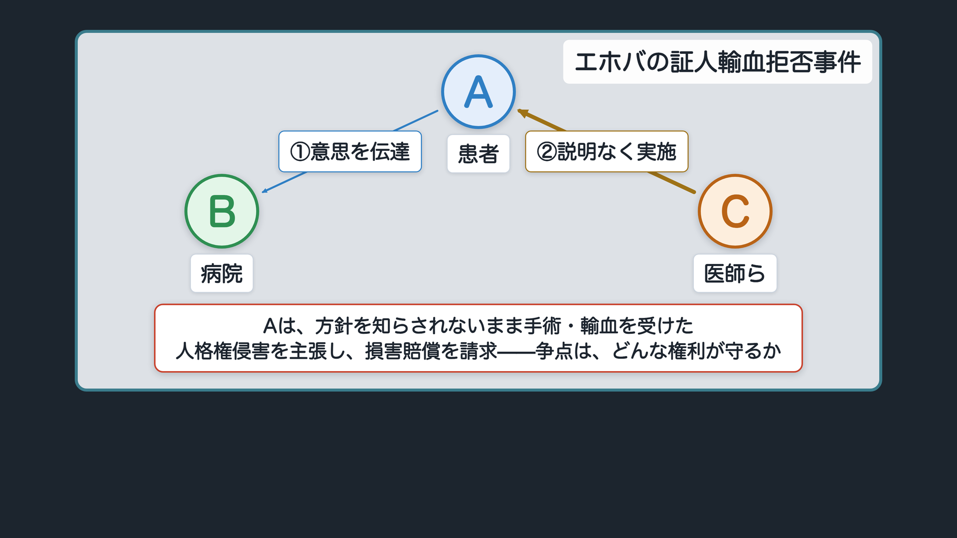 輸血拒否事件の関係図。A=患者/B=病院/C=医師ら。辺=A→(宗教上の信念から)輸血拒否の明確な意思をB・Cに伝達/C⇒(方針を説明せず)手術と輸血を実施/A→(説明義務違反・人格権侵害)損害賠償請求