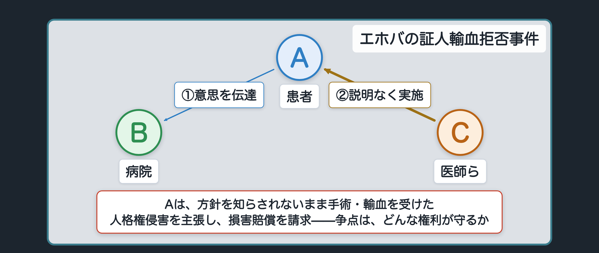 エホバの証人輸血拒否事件の関係図(A=患者が病院Bに輸血拒否の意思を伝え、医師らCが方針を説明せずに手術・輸血を実施)
