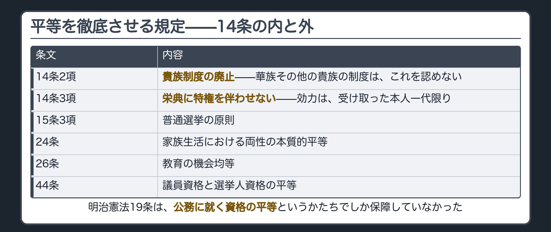 14条2項3項は1項の理念を具体的な制度で裏打ちする(2項＝貴族制度の廃止／3項＝栄典に特権を伴わせない・一代限り)＋平等を徹底させる規定は14条の外にもある(普通選挙の原則15条3項・家族生活における両性の本質的平等24条・教育の機会均等26条・議員資格と選挙人資格の平等44条)＋明治憲法19条と比べると保障の範囲が違う(公務就任資格の平等というかたちでしか保障していなかった)