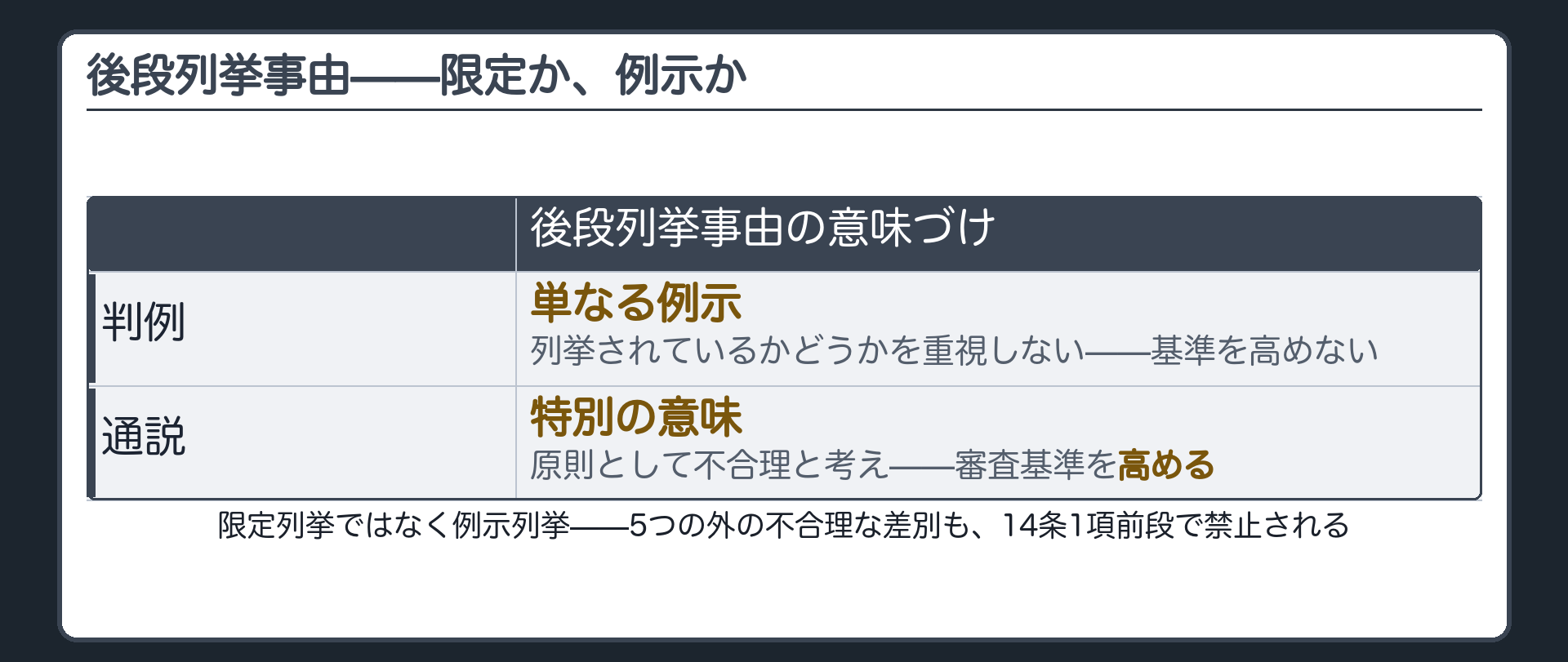 後段列挙事由は限定列挙ではなく例示列挙である(後段列挙事由以外の不合理な差別も14条前段で禁止される)＋判例と通説で意味づけが異なる(判例＝単なる例示／通説＝特別の意味〈基準を高める〉)