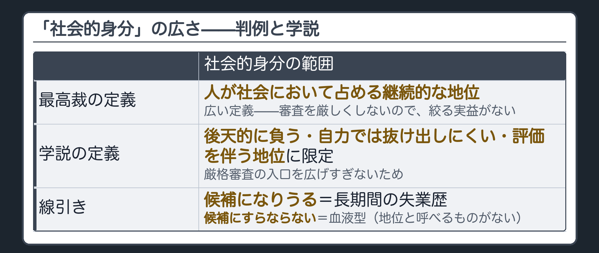 社会的身分の範囲は判例と学説で広さが違う(最高裁＝人が社会において占める継続的な地位／学説＝後天的・脱却困難・社会的評価を伴う地位に限定)＋当てはまる例とあてはまらない例で線引きを確認する(長期失業の経歴＝候補になりうる／血液型＝候補にすらならない)