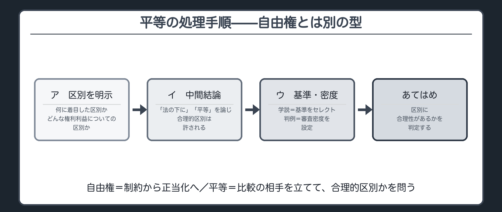 平等の問題は自由権の三段階審査とは別の手順で処理する(ア:何に着目した区別か・どんな権利利益の区別かを明示→イ:「法の下に」「平等」を論じ合理的区別は許されると中間結論→ウ:基準セレクトまたは審査密度の設定→あてはめ)＋自由権と平等では出発点が違う(自由権＝制約から正当化へ／平等＝比較の相手を立てて合理的区別かを問う)