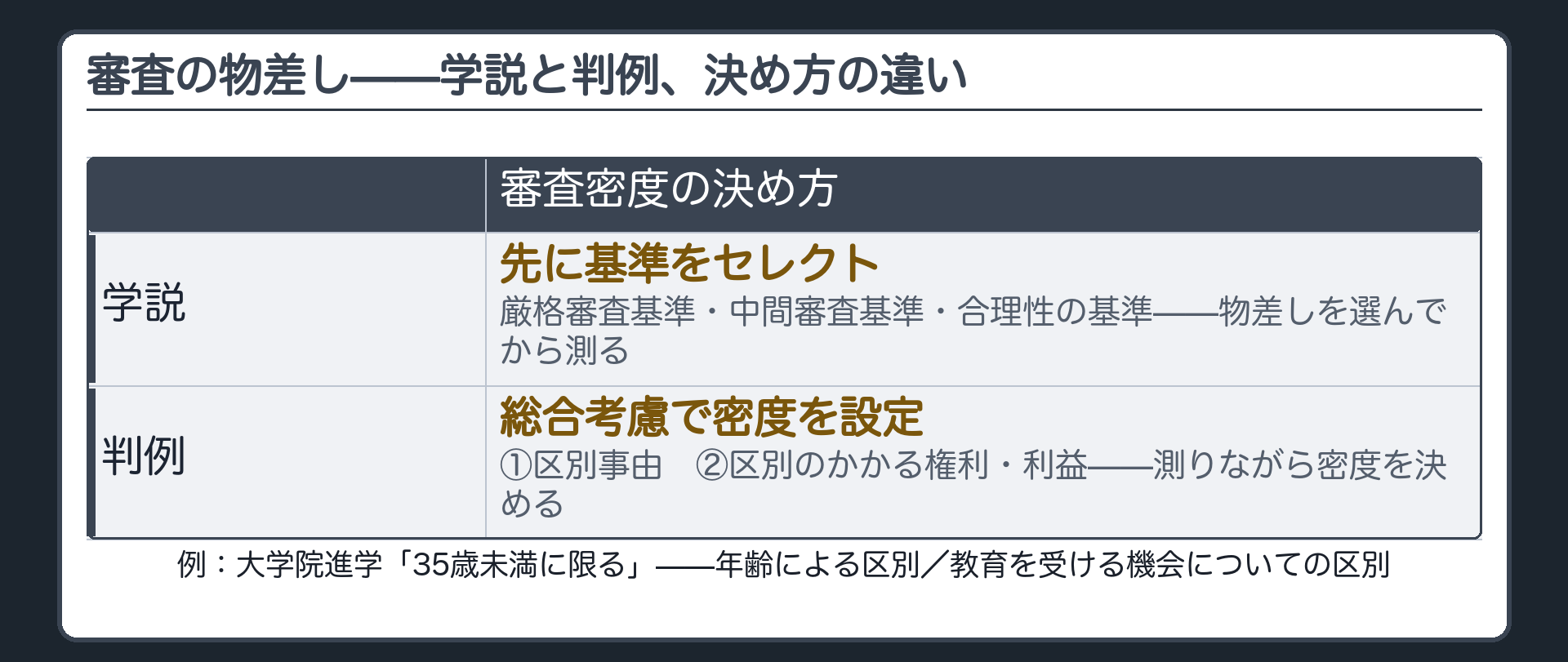 学説は先に基準を選び、判例は要素を総合考慮して密度を決める(学説＝先に基準をセレクト〈厳格審査・中間審査・合理性の基準〉／判例＝①区別事由②区別のかかる権利等を総合考慮して審査密度を設定)＋具体例で確かめる(大学院入試35歳未満限定の例)