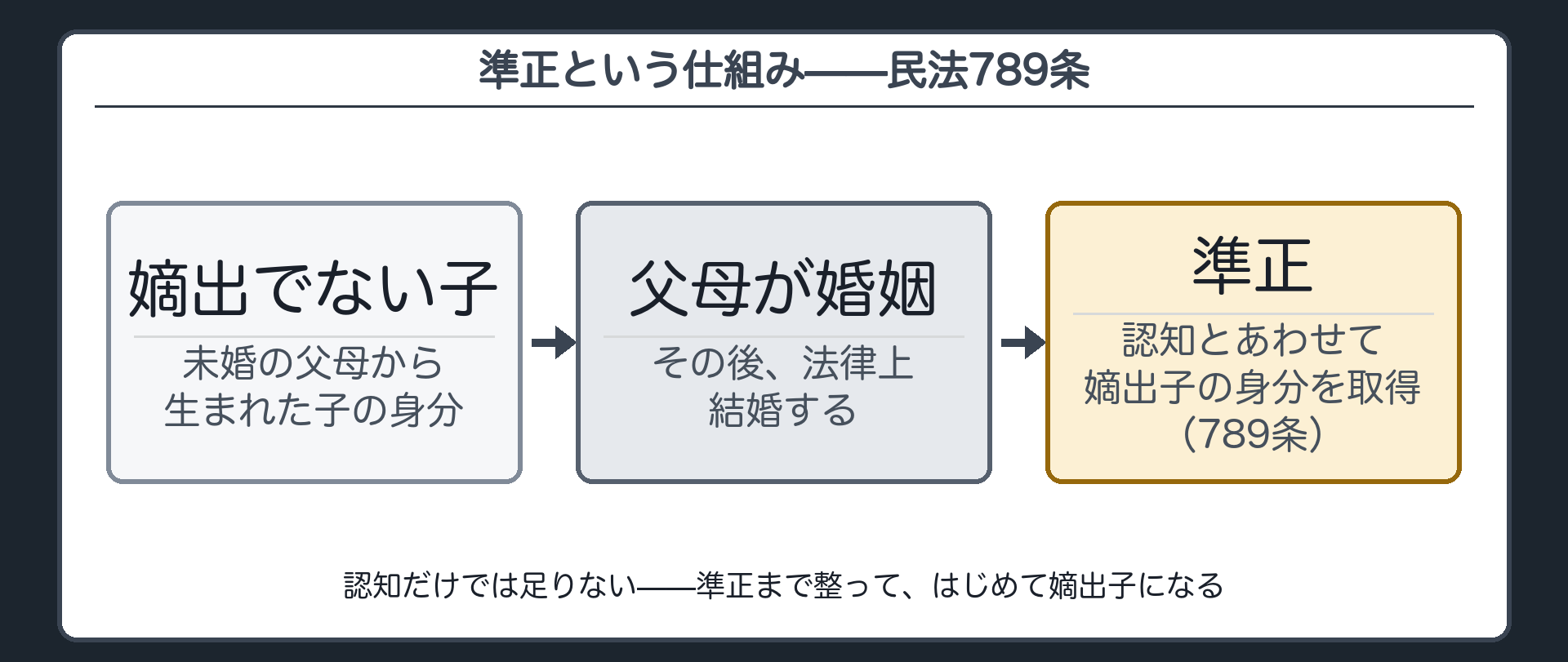 準正という仕組み(未婚の父母から生まれた子は嫡出でない子/その後父母が婚姻すると認知とあわせて嫡出子の身分を取得する=これを準正と呼ぶ・民法789条)