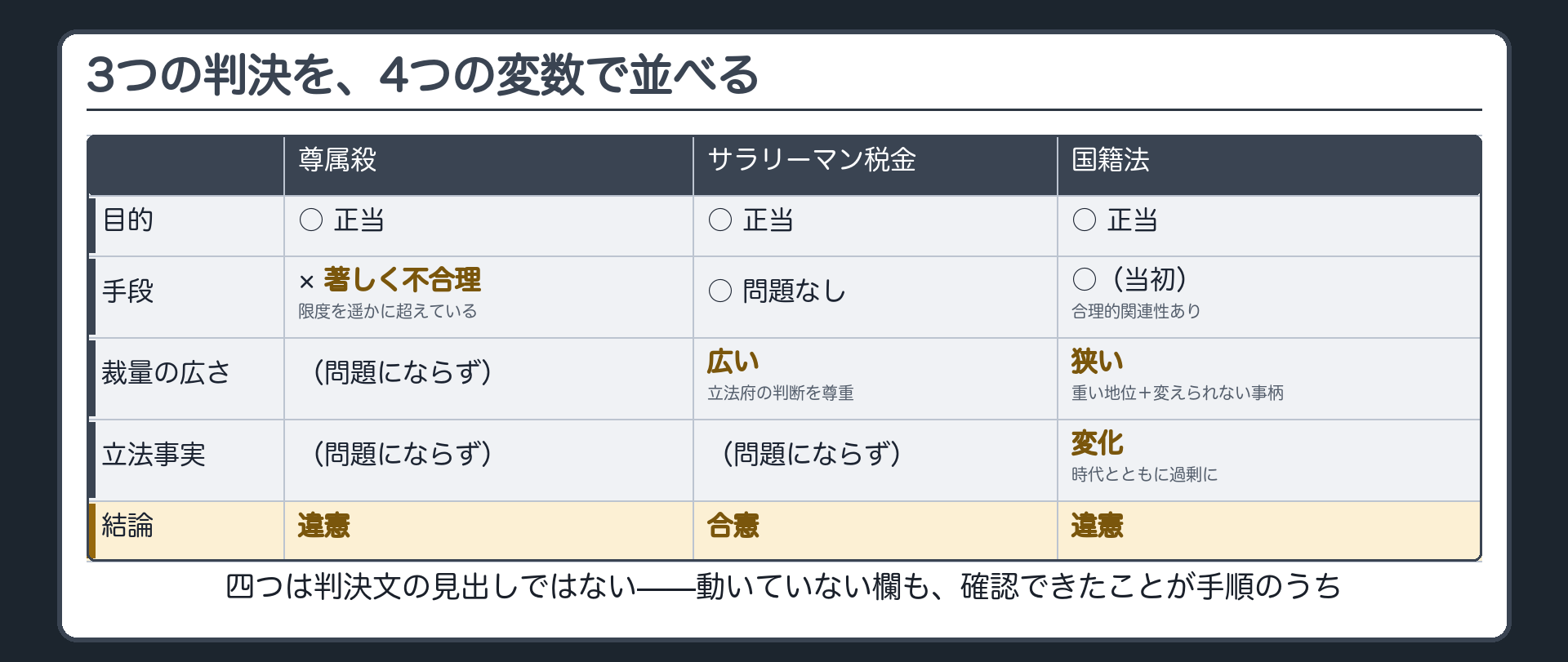 3つの判決を4つの変数で並べる(尊属殺=目的○・手段×・裁量と立法事実は問題にならず・違憲/サラリーマン税金=目的○・手段○・裁量が広い・立法事実は問題にならず・合憲/国籍法=目的○・当初は手段も○・法的地位が重く変えられない事柄で裁量が狭まる・立法事実の変化で過剰に・違憲)＋動かない変数を「動かない」と確認するのも手順