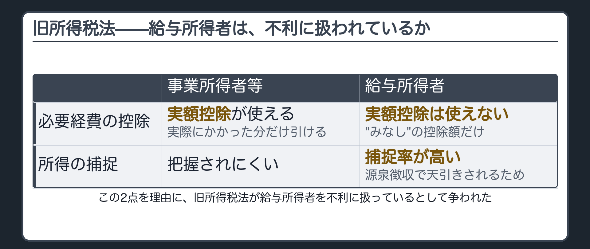 旧所得税法が給与所得者を不利に扱っているのではないかが争われた事案(①事業所得者等には必要経費の実額控除を認めるが給与所得者には認めない②源泉徴収により給与所得は所得の捕捉率が高い)