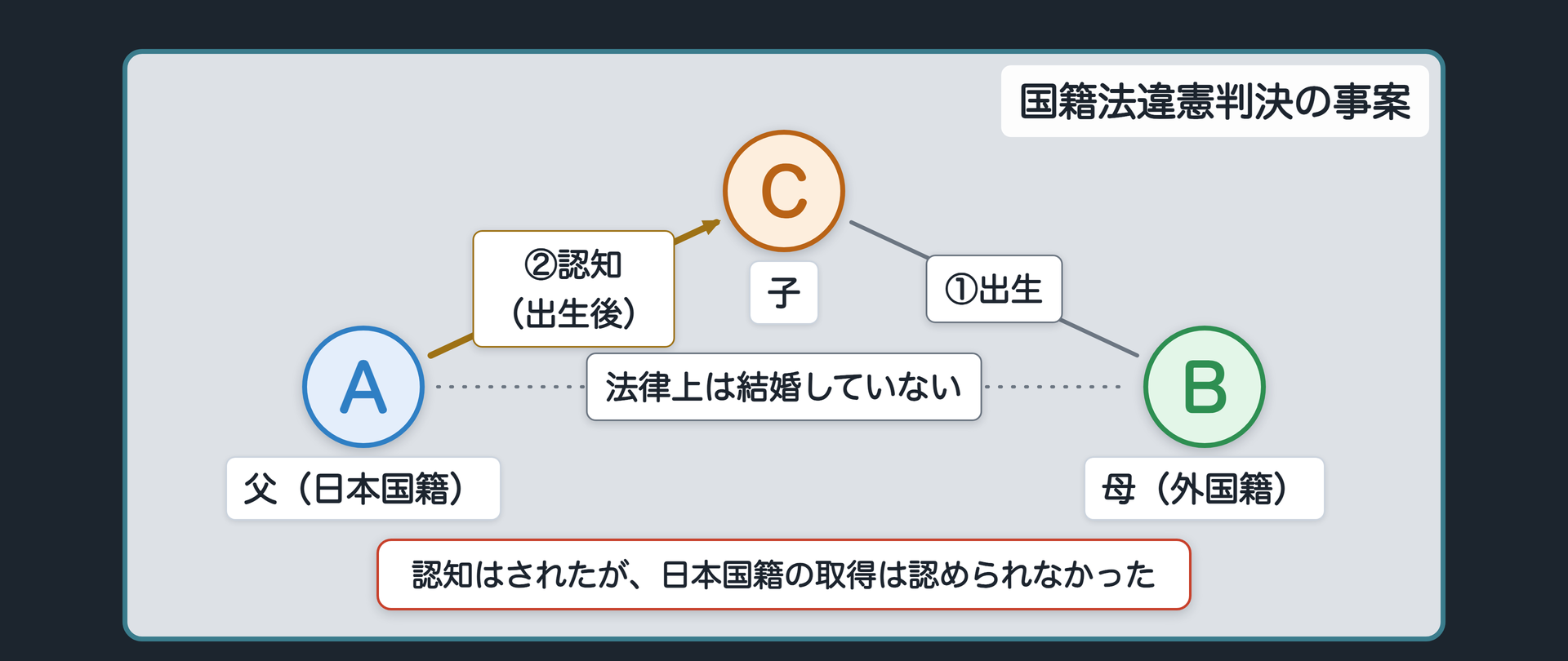 日本国籍の父Aと外国籍の母Bの間に生まれた子C(父母は法律上結婚しておらず出生後に認知のみを受けた)＋日本国籍の取得が認められなかった