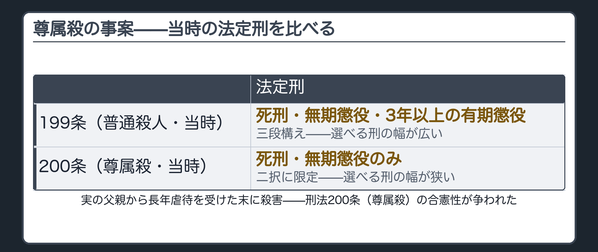 実の父親から長年にわたり虐待を受け続けた末に父親を殺害した事件(刑法200条〈尊属殺〉の合憲性が争われた)＋当時の法定刑を比べる(199条=死刑・無期懲役・3年以上の有期懲役/200条=死刑・無期懲役のみ)