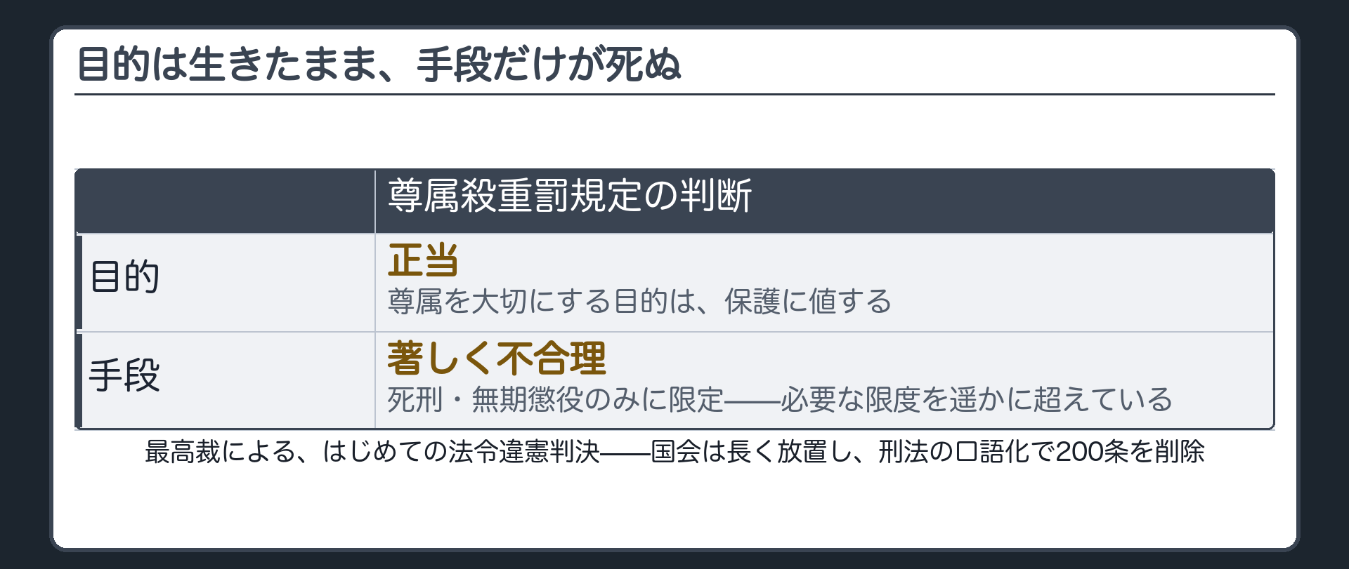 目的は正当・手段だけが違憲という構造(尊属を大切にする目的は保護に値する/しかし法定刑を死刑・無期のみに限定したことが立法目的達成に必要な限度を遥かに超え著しく不合理)＋最高裁による初の法令違憲判決＋国会は長く放置し刑法の口語化で200条を削除