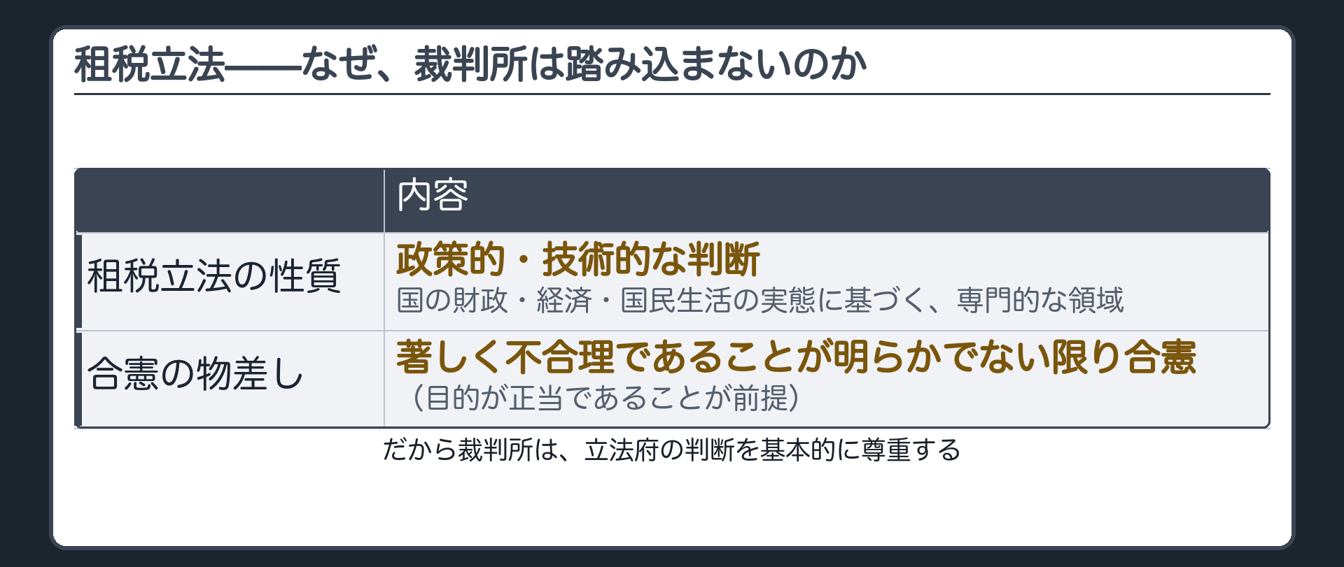 租税立法は裁判所が踏み込みにくい領域(国家財政・社会経済・国民所得等の実態についての正確な資料を基礎とする立法府の政策的技術的な判断にゆだねるほかない)＋合憲の物差し(立法目的が正当であり区別の態様が目的との関連で著しく不合理であることが明らかでない限り合憲)