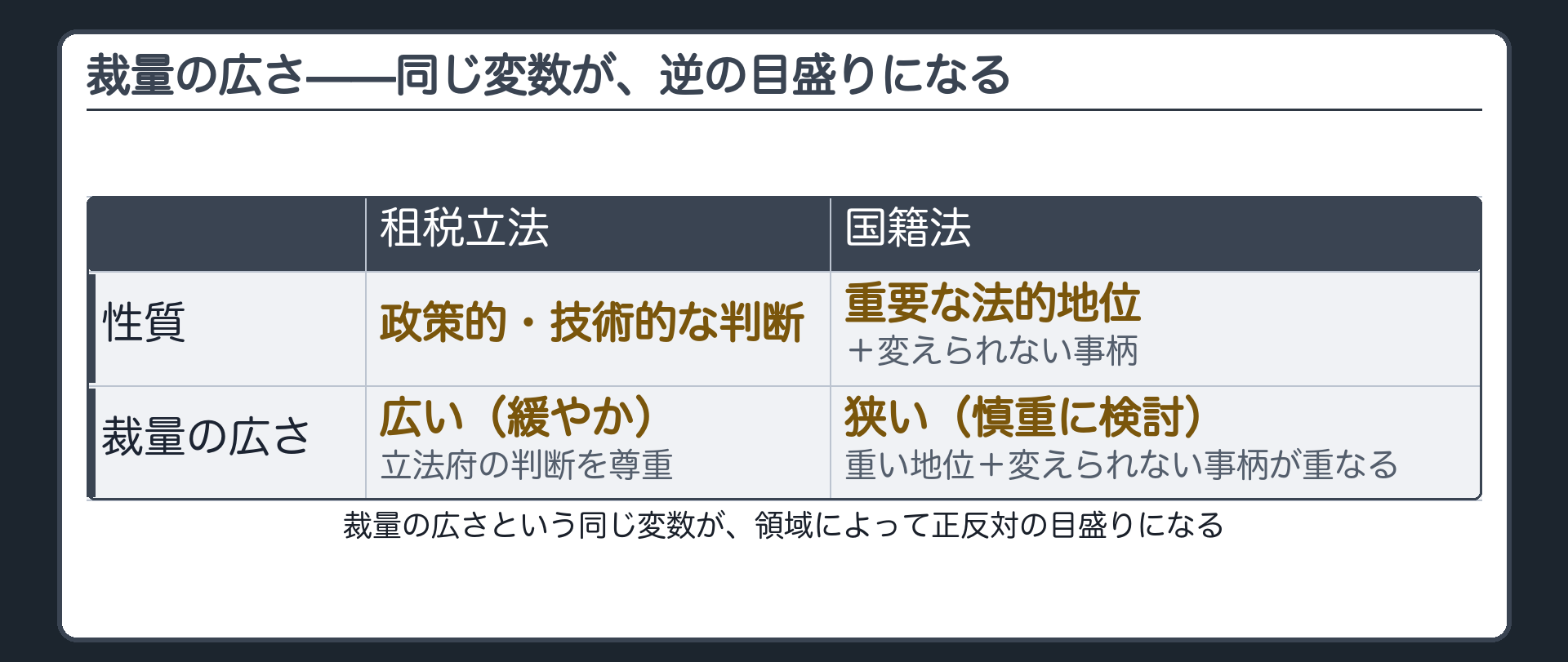 租税立法〈裁量が広く緩やか〉と国籍法〈法的地位が重くしかも変えられない事柄・慎重に検討〉の対比(裁量の広さという同じ変数が、領域によって正反対の目盛りになる)
