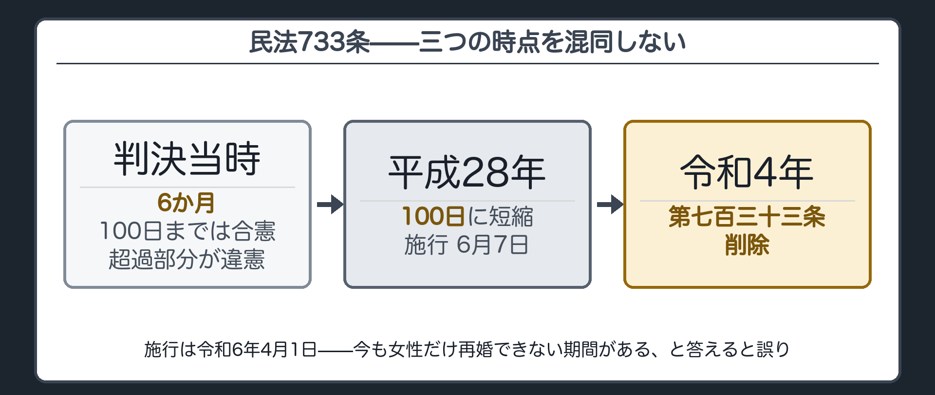 医療や科学技術が発達した今日では期間に幅を設けることを正当化するのは困難=100日超過部分は憲法14条1項に違反するとともに憲法24条2項にも違反するに至っていた+その後の改正(平成28年に100日へ短縮/令和4年改正で条文そのものが削除)