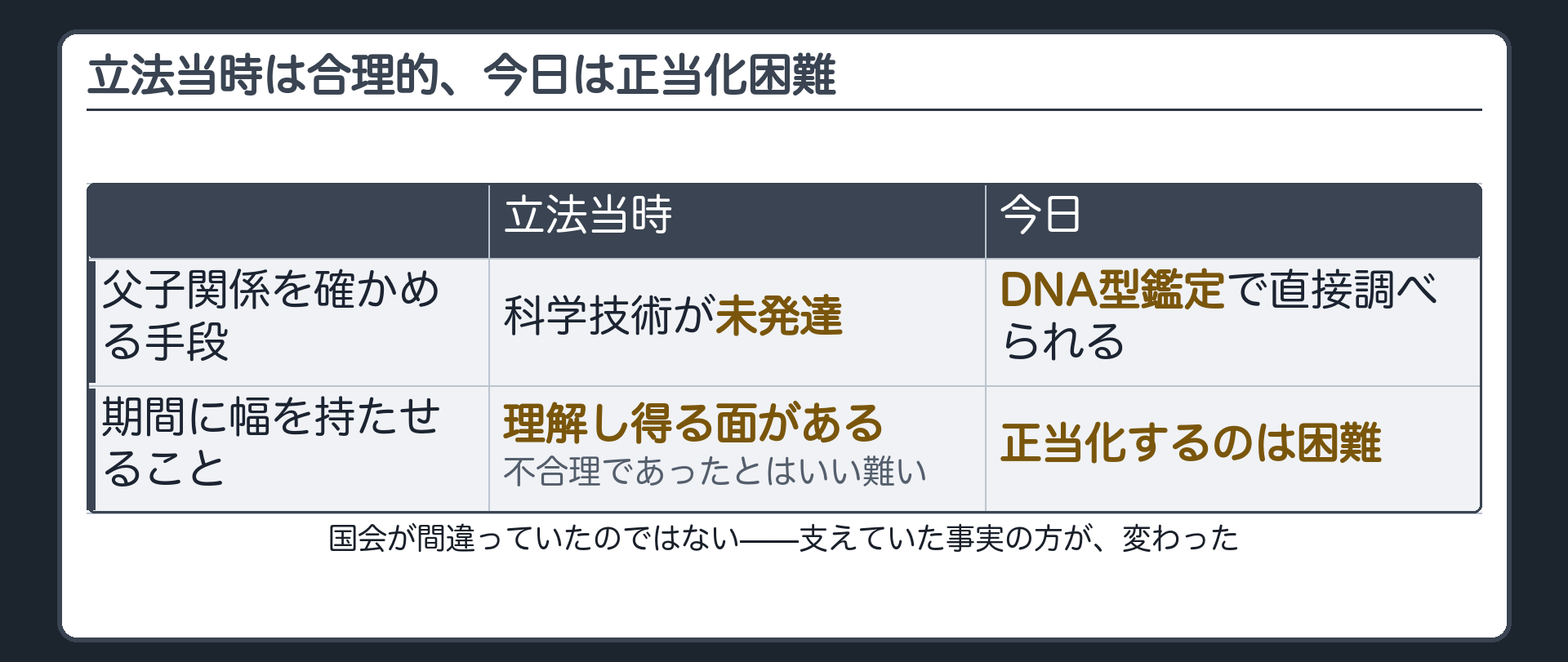 立法当時の評価(医療や科学技術が未発達で父子関係の判定が難しかった＝期間に幅を持たせる考え方にも理解し得る面がある/6か月と定めたことが不合理であったとはいい難い)＋その後の変化で今日は正当化が困難に