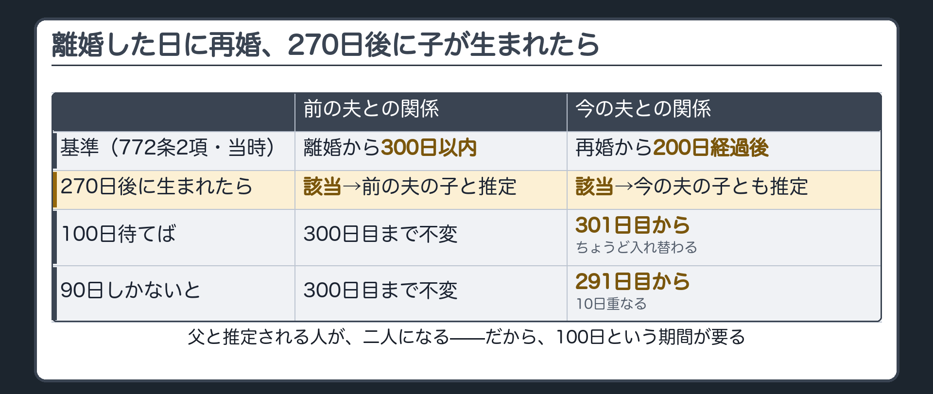 離婚した日にすぐ再婚し270日後に子が生まれた例=前の夫との関係では離婚から300日以内・今の夫との関係では再婚から200日経過後=父と推定される人が二人になる(父性の推定の重複)