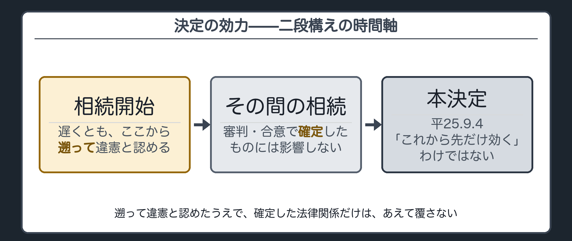 決定の効力は二段構え(①相続が始まった時点まで遡って違憲だったと認める②その間に裁判や合意で確定的なものとなった法律関係には影響を及ぼさない)＋「これからの相続にだけ効く」という理解は誤り