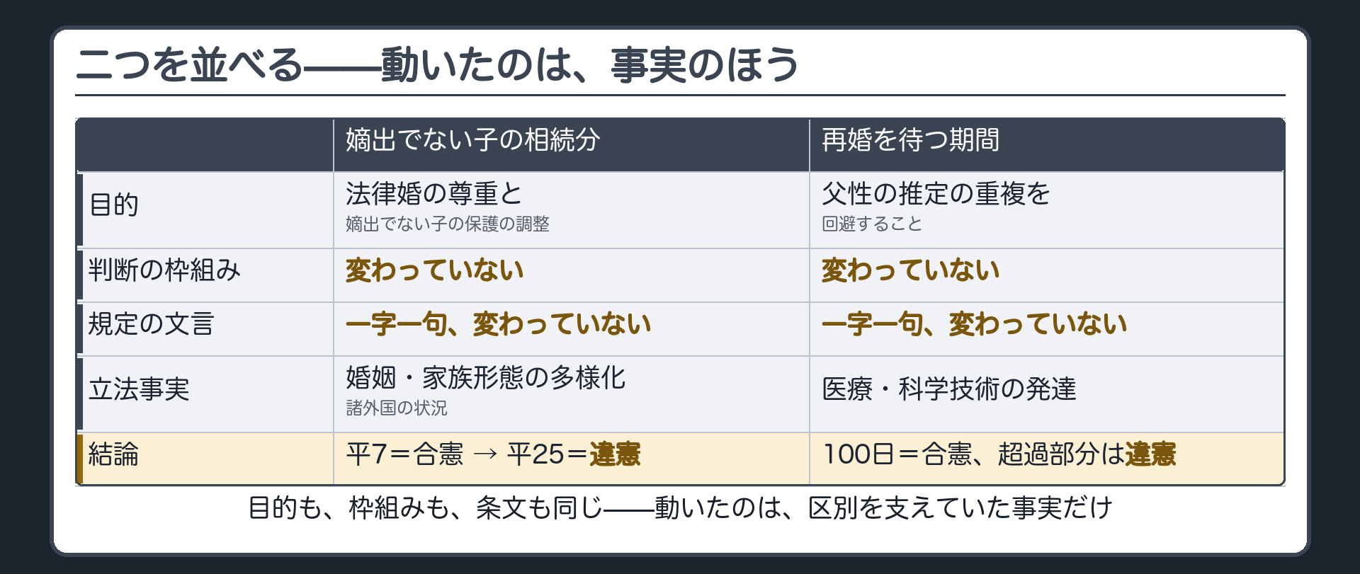 2つの規定の比較(目的=どちらも変わっていない/判断の枠組み=どちらも変わっていない/規定の文言=どちらも変わっていない)＋動いたのは立法事実だけ(婚姻・家族の多様化と諸外国の状況/医療・科学技術の発達)
