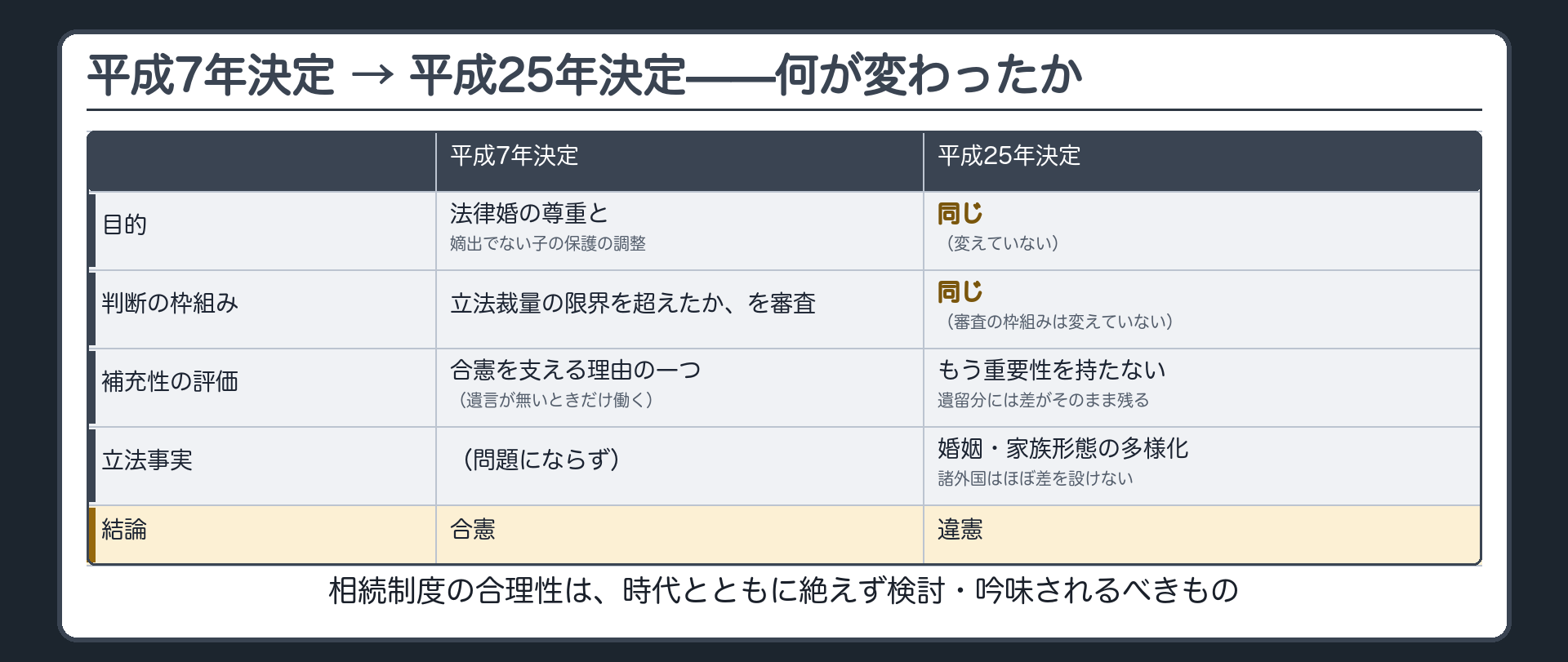二回目の決定は違憲(相続制度の合理性は時代とともに変遷する事柄だから不断に検討・吟味されるべき)＋立法事実の変化(婚姻・家族形態の多様化/諸外国はほぼ差異を設けていない/補充性はもう合理性判断の決め手にならない)