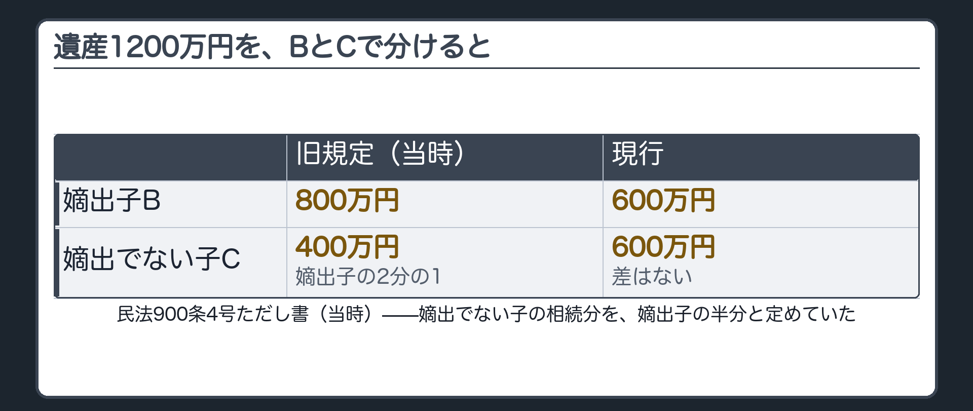 遺産1200万円を嫡出子Bと嫡出でない子Cで分ける(旧規定=B800万円・C400万円/現行なら各600万円)＋民法900条4号ただし書(当時)は嫡出でない子の相続分を嫡出子の半分と定めていた