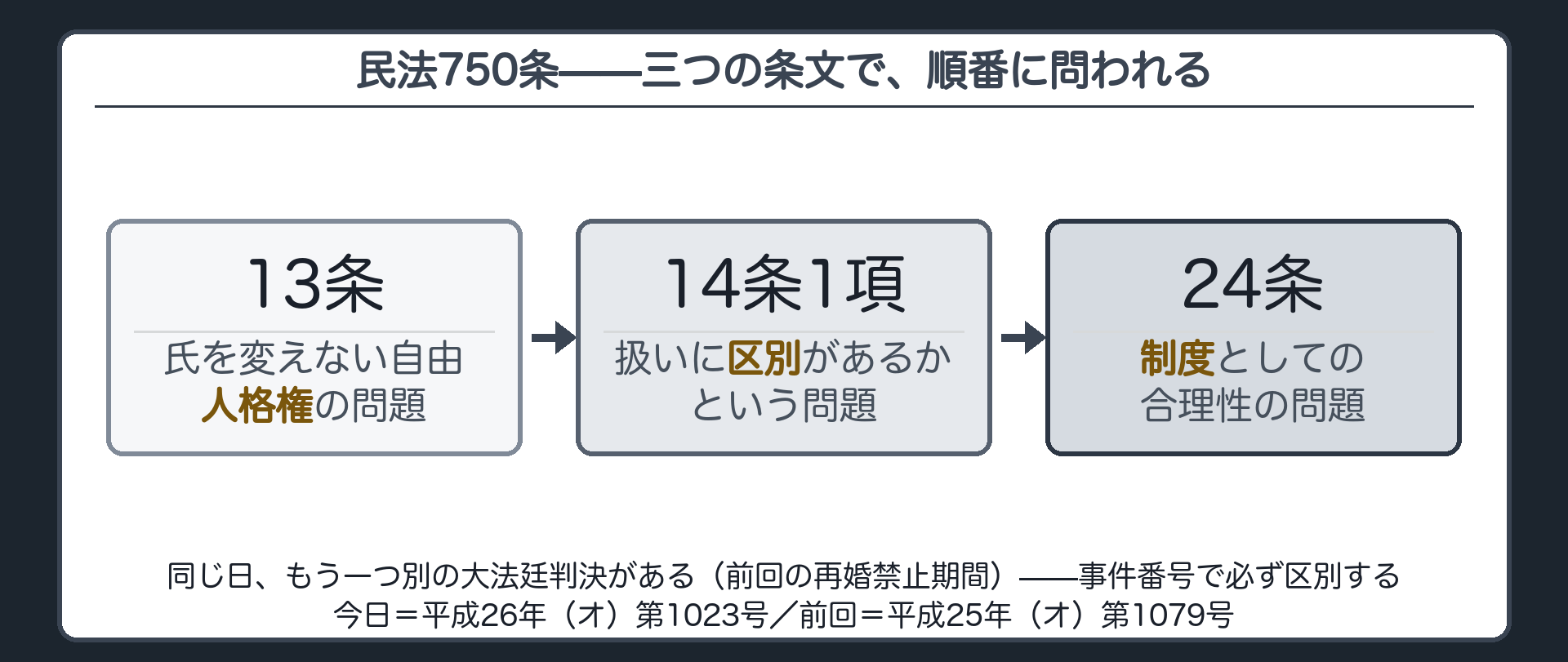 民法750条(夫又は妻の氏を称する)＋この規定に対して十三条・十四条一項・二十四条という3つの条文が順番に問われる＋同じ日にもう一つ別の大法廷判決(前回の再婚禁止期間)がある=事件番号で必ず区別