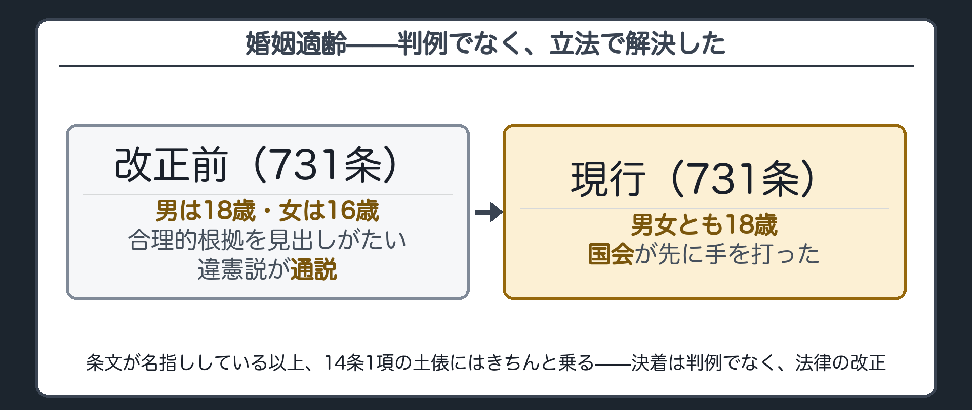 平成30年改正前の民法731条は男18歳・女16歳という差を設けていた(合理的根拠を見出しがたい性差別として違憲説が通説)＋この規定は文言上名指ししているので十四条一項の土俵に乗る＋その後の改正で男女とも18歳にそろえられた＝判例ではなく立法によって解決