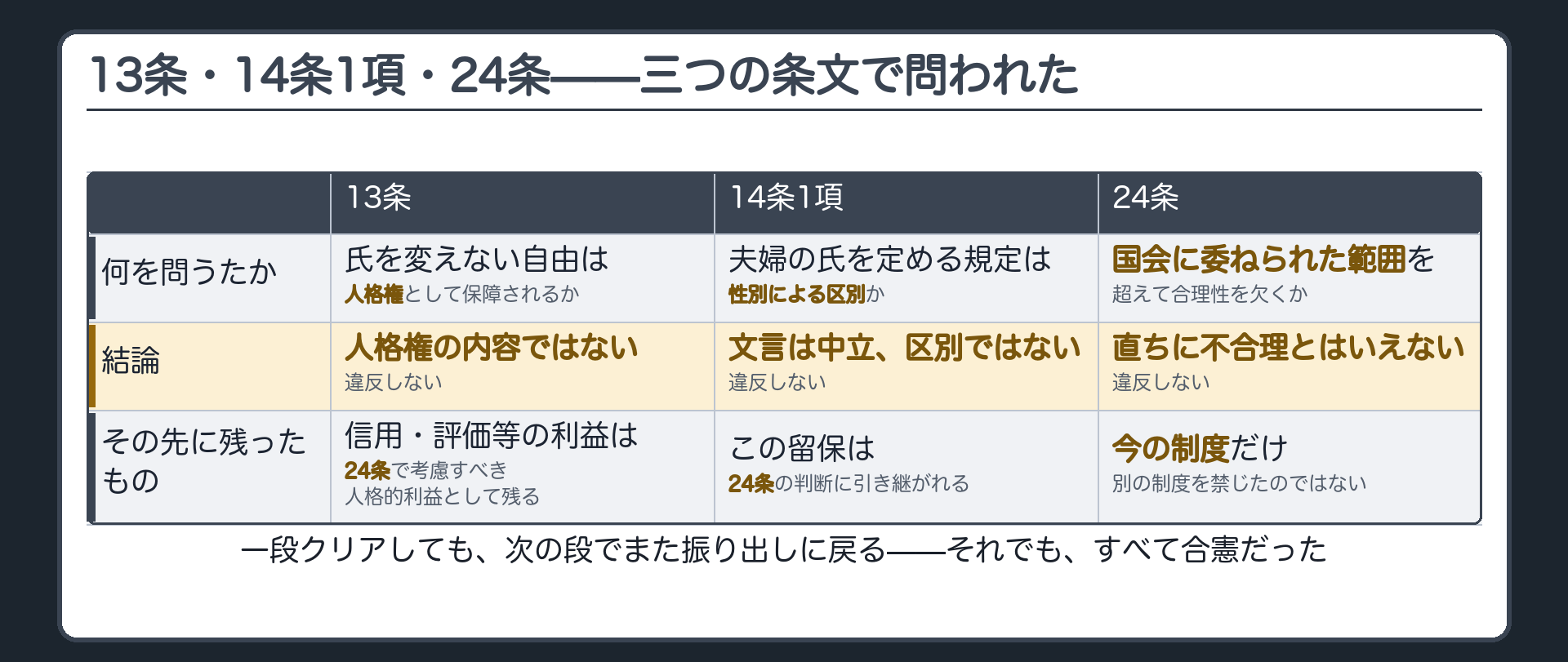 十三条の末尾で「考慮すべき人格的利益」として残された不利益+アイデンティティの喪失感が二十四条で正面から量られる+通称使用の広まりによる緩和+二十四条の問い=国会に委ねられた範囲を超えるほど合理性を欠くか+総合考慮のすえ直ちに合理性を欠くとはいえない