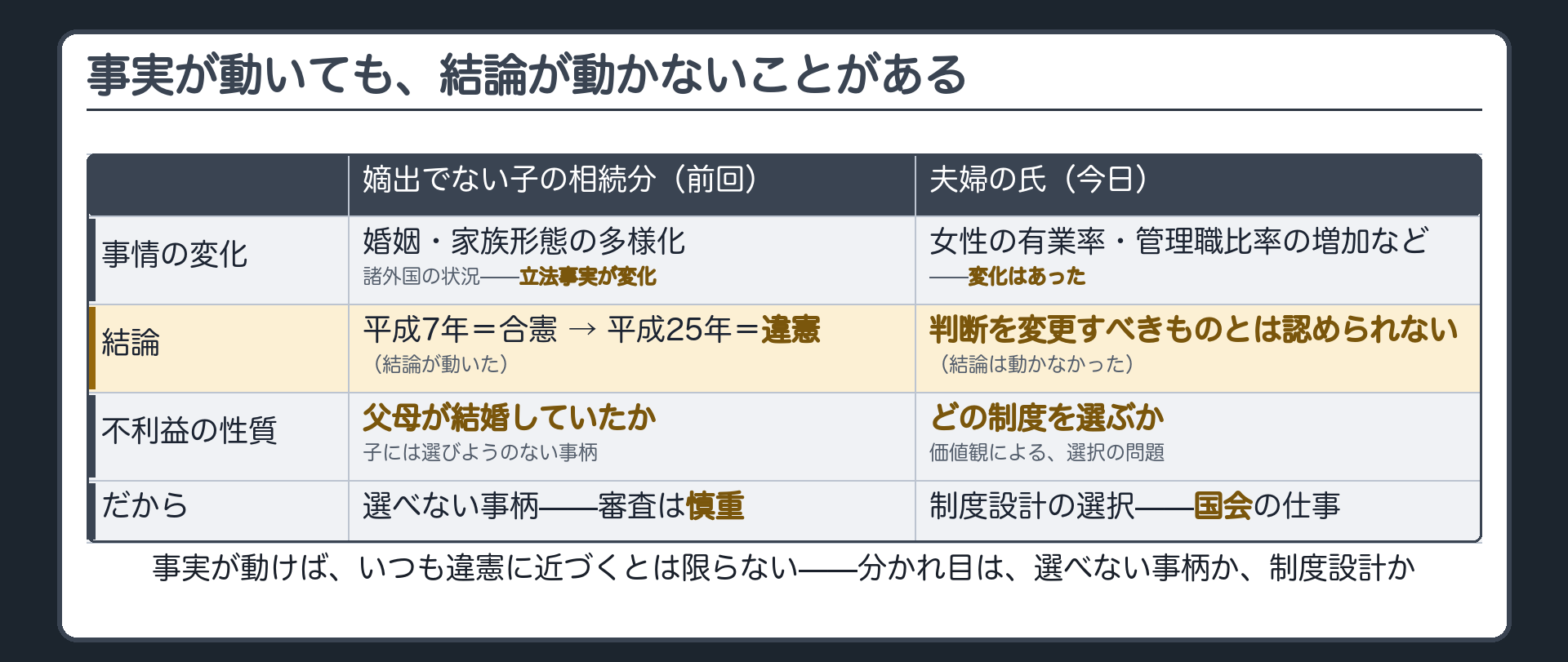 事情の変化があったこと自体は最高裁も認めているのに結論は動かなかった+補足意見の理由=国民の意識がいかなる状況にあるか自体、国会が評価・判断すべき事柄+非嫡出子(自分では選べない事柄による不利益)と夫婦同氏(制度設計の選択の問題)の違い