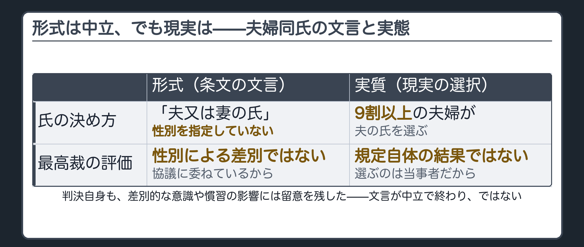 「夫又は妻の氏」という文言は性別を指定していない=形式的には中立+現実には9割超が夫の氏を選ぶが規定の在り方自体から生じた結果ではないとされた+ただし判決自身も差別的な意識や慣習の影響への留意を残している