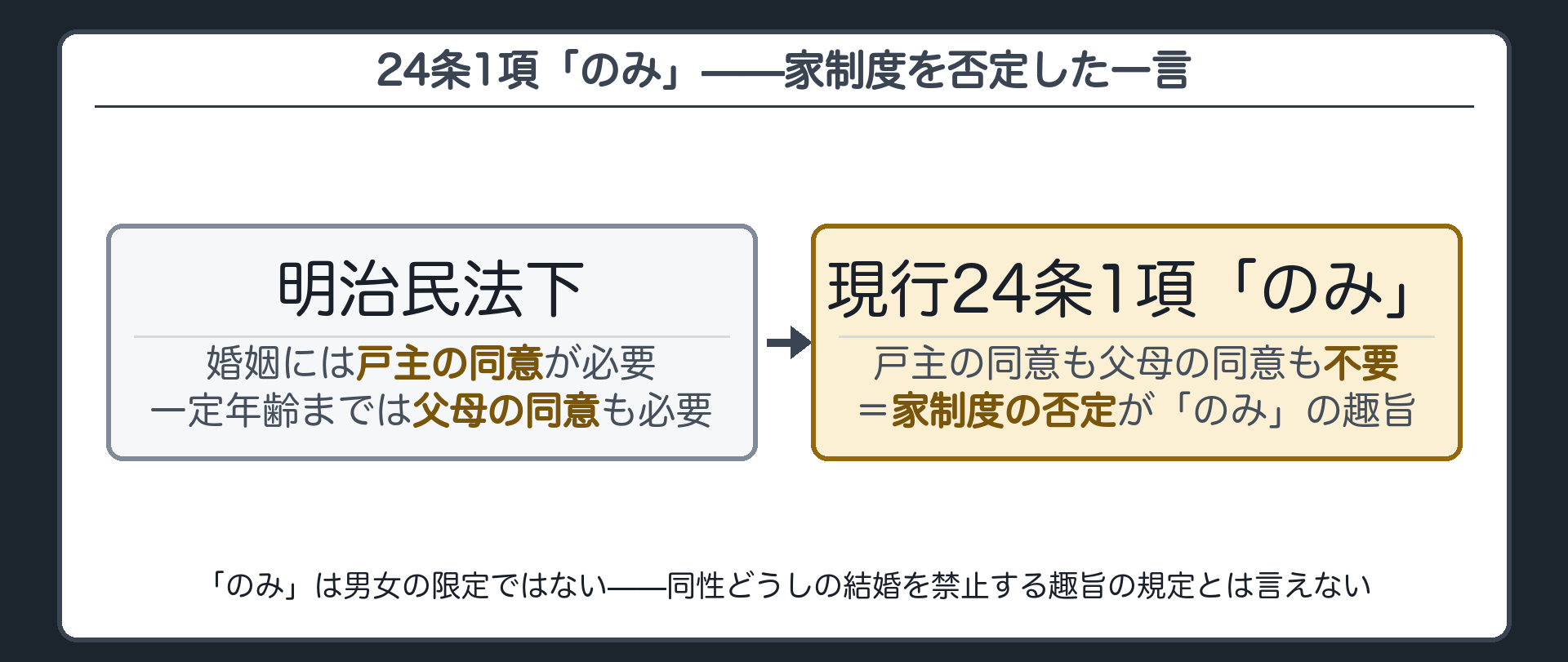 二十四条一項の「のみ」は男女限定の趣旨ではない+明治民法下では婚姻に戸主(および一定年齢までは父母)の同意が必要だった+「のみ」はその同意を要しないという趣旨(家制度の否定)+同性間婚姻を禁止する趣旨の規定ではない