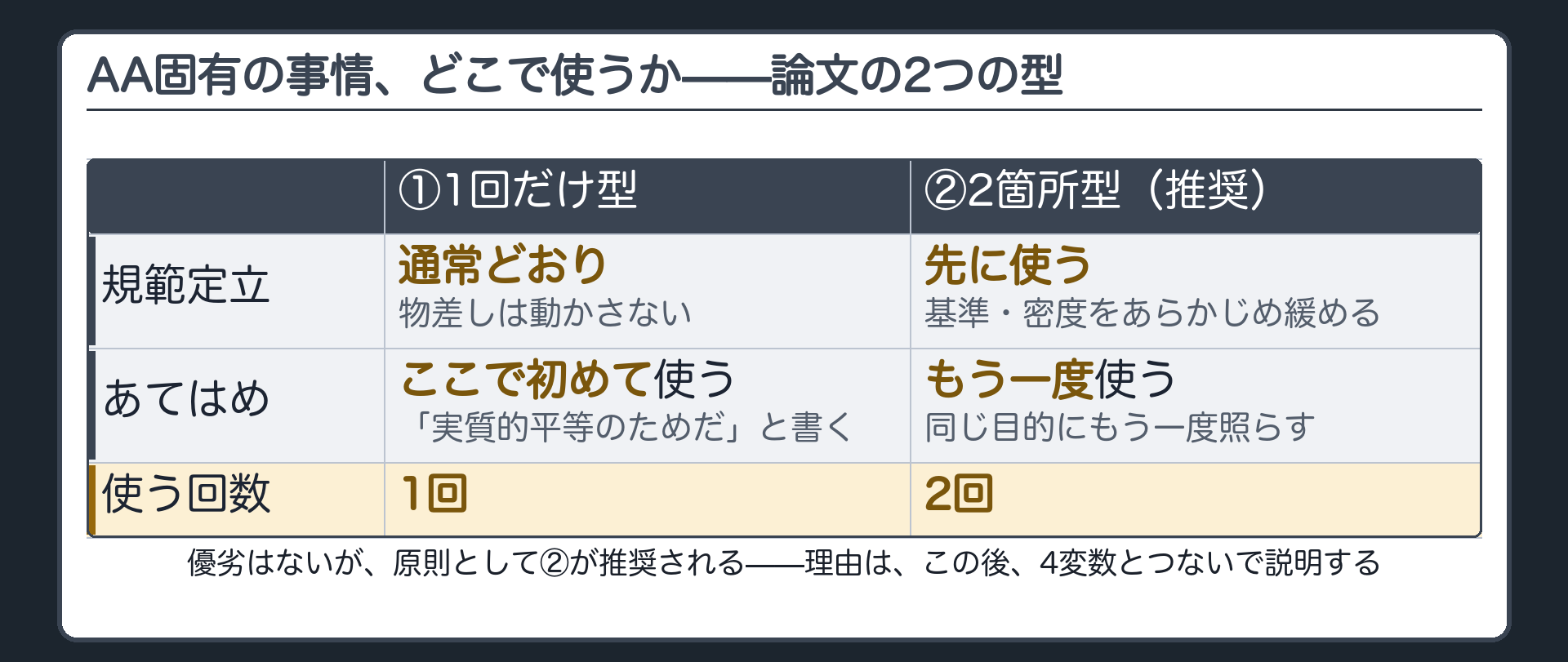 AA固有の事情を使うタイミングは2通り=一つ目は規範を通常どおり立てあてはめの1回だけで使う型/二つ目は規範を緩める理由として先に使いあてはめでも改めて使う型(答案の2箇所で働く)+優劣はないが原則として二つ目の型が推奨される