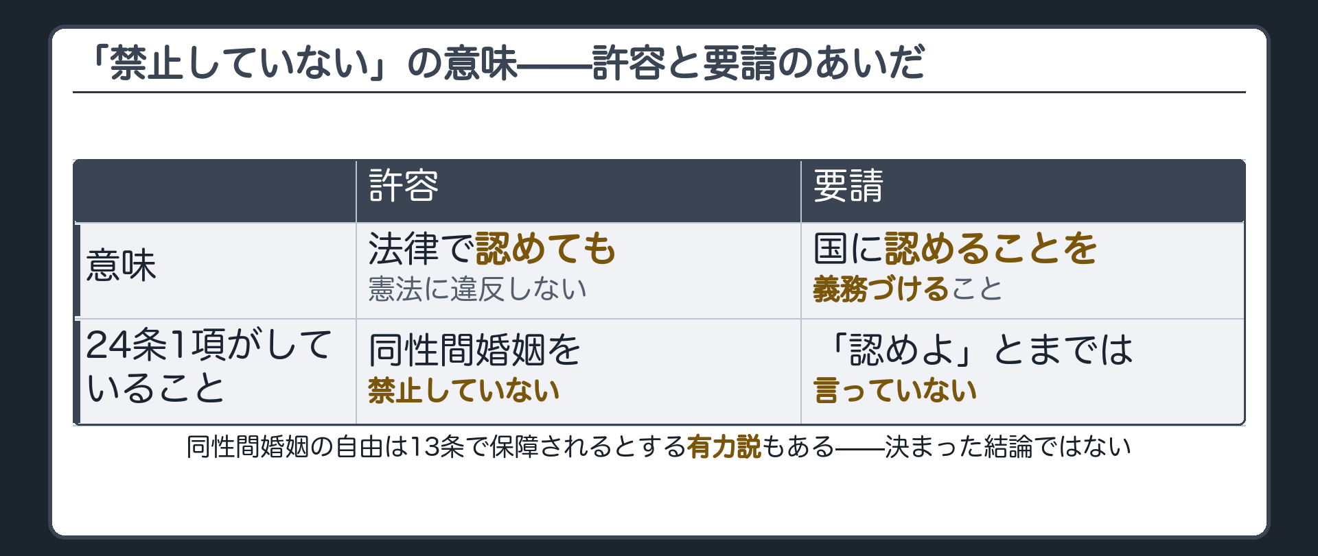 「禁止していない」は認めてもよいという許容にとどまる。「認めなければならない」という要請ではない。同性間婚姻の自由を十三条で保障されるとする見解も有力。