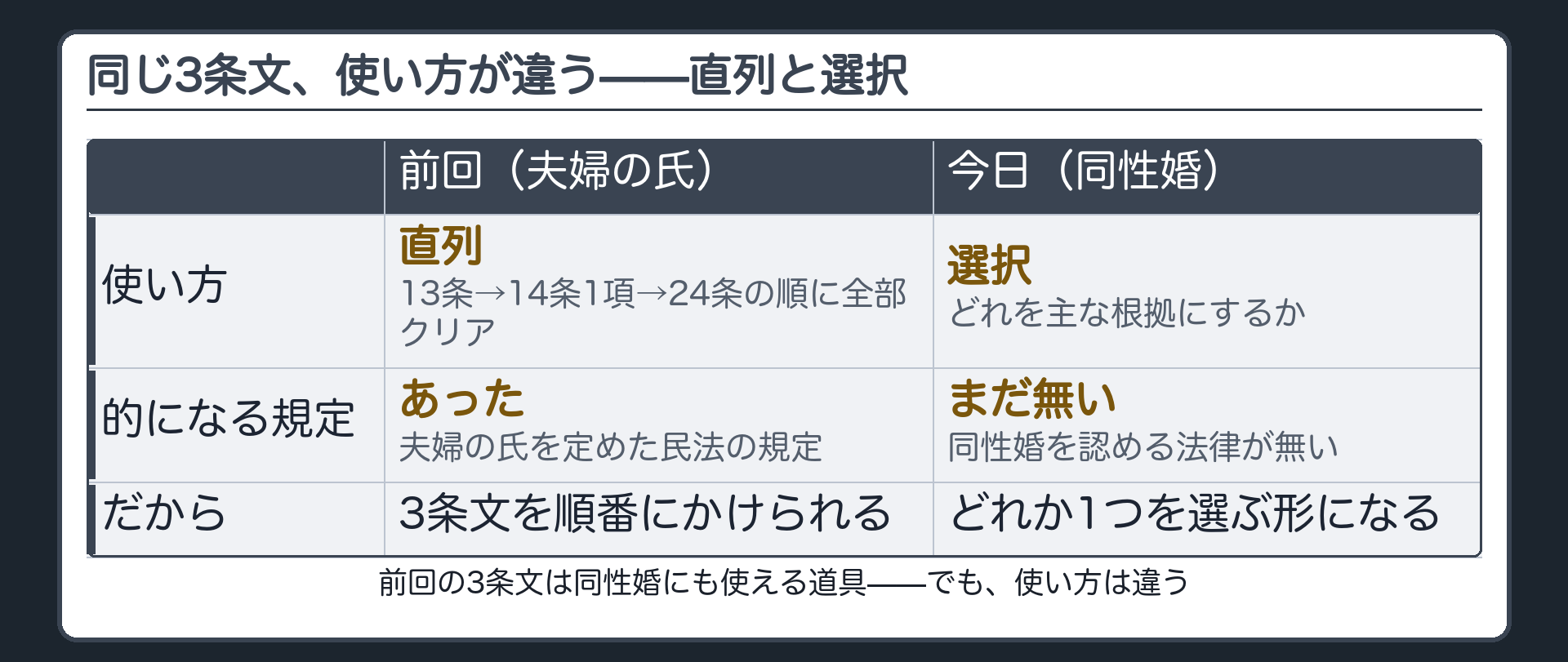 前回使った三つの条文(十三条→十四条一項→二十四条)は同性婚にも道具として使えるが使い方が違う+前回は一つの規定に三つの条文を順番にかける直列の使い方+今日は答案でどの条文を主に立てるかという選択の問題+前回はその的になる規定(夫婦の氏を定めた民法規定)があったが今日はその規定自体が無い=だから選択になる
