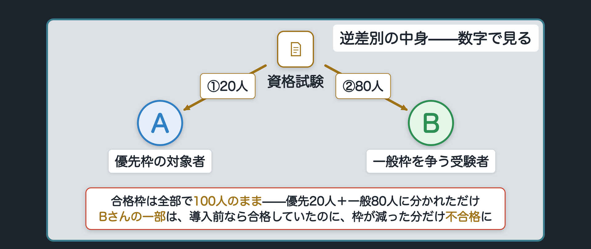 自前の例=ある資格試験の合格枠100人のうち20人を優先枠に、一般枠を80人に変更+優先枠の対象者Aは対象者どうしの順位で20人が決まる+一般枠を争う人数は変わらないのに椅子の数が減る+制度導入前なら合格していたはずの一般枠の受験者Bの一部が不合格になる=これが逆差別の中身