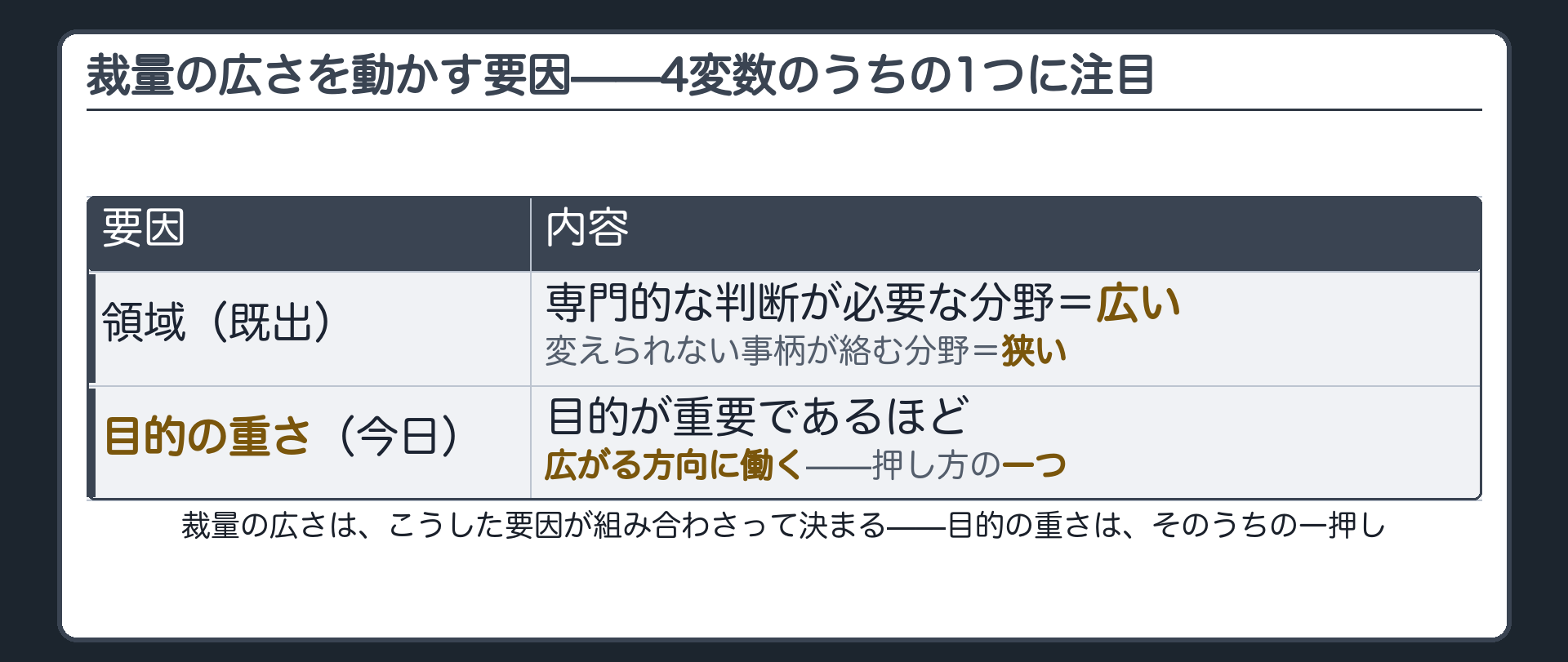 以前作った四つの変数(目的・手段・裁量の広さ・立法事実)のうち裁量の広さに注目+この変数は領域によって逆に振れる(専門的判断が要る分野=広い/変えられない事柄が絡む=狭い)=目的の重さはその押し方の一つ+目的が重要であるほど手段の選び方について裁判所は裁量を認めやすい=目的の重さが裁量の広さに効く=これが二回使う型が推奨される理由